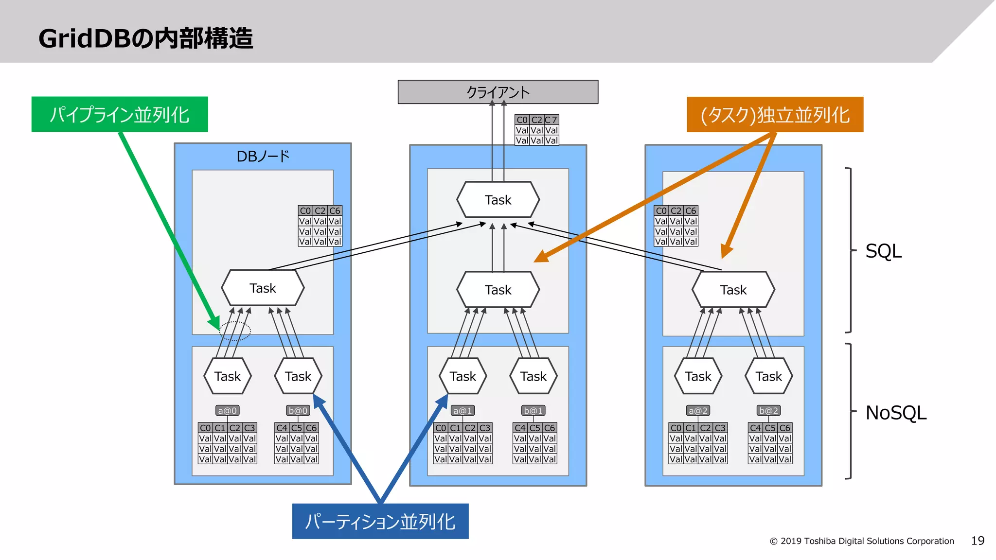19© 2019 Toshiba Digital Solutions Corporation
GridDBの内部構造
DBノード
クライアント
C0 C1 C2 C3
Val Val Val Val
Val Val Val Val
Val Val Val Val
a@0
C4 C5 C6
Val Val Val
Val Val Val
Val Val Val
b@0
C0 C1 C2 C3
Val Val Val Val
Val Val Val Val
Val Val Val Val
a@1
C4 C5 C6
Val Val Val
Val Val Val
Val Val Val
b@1
C0 C1 C2 C3
Val Val Val Val
Val Val Val Val
Val Val Val Val
a@2
C4 C5 C6
Val Val Val
Val Val Val
Val Val Val
b@2
Task
Task
Task Task
Task
Task Task
Task
Task
Task
パイプライン並列化
パーティション並列化
(タスク)独立並列化C0 C2 C７
Val Val Val
Val Val Val
C0 C2 C6
Val Val Val
Val Val Val
Val Val Val
C0 C2 C6
Val Val Val
Val Val Val
Val Val Val
SQL
NoSQL
 