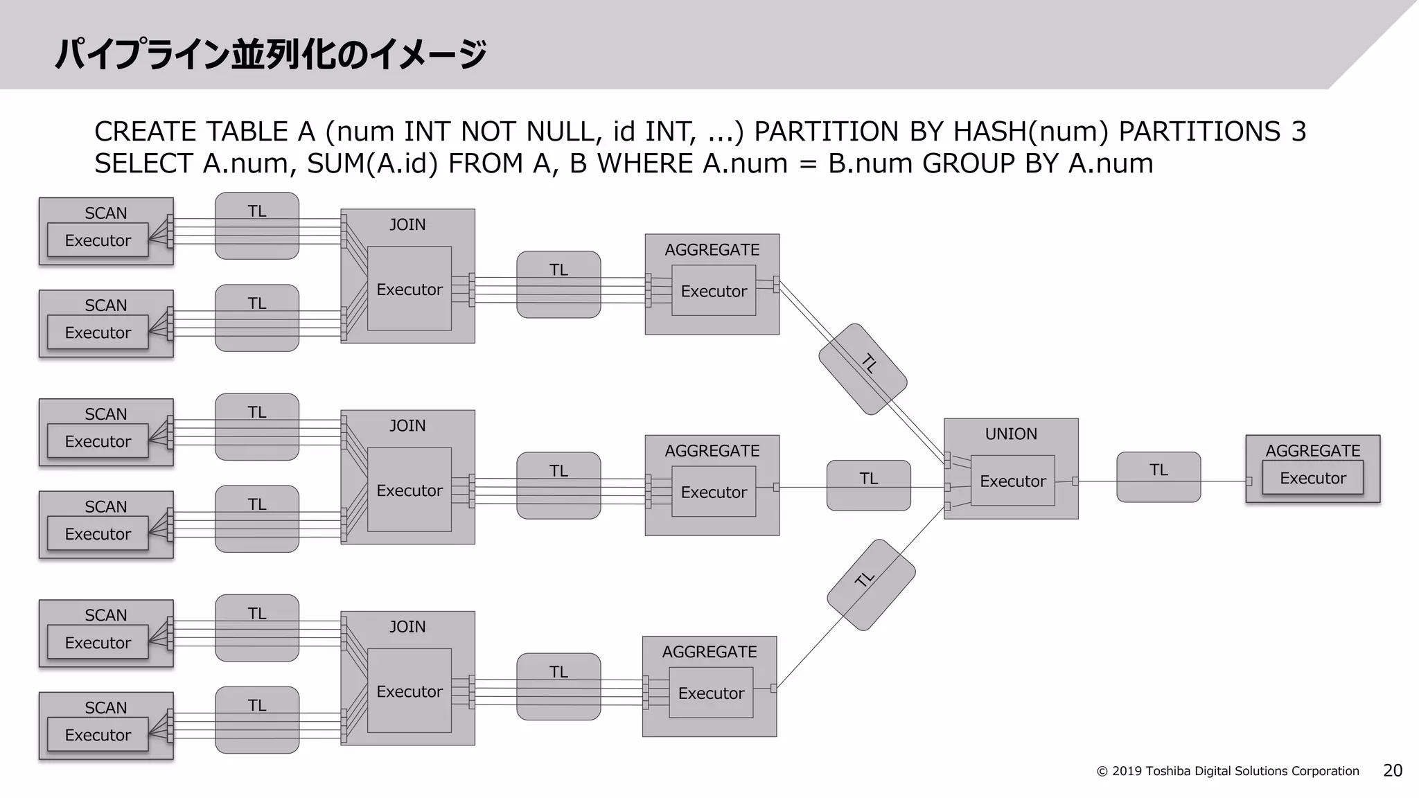 20© 2019 Toshiba Digital Solutions Corporation
パイプライン並列化のイメージ
TL
TL
TL
TL
TL
TL
TL
TL
TL
TL
TLSCAN
Executor
SCAN
Executor
SCAN
Executor
SCAN
Executor
SCAN
Executor
SCAN
Executor
JOIN
Executor
JOIN
Executor
JOIN
AGGREGATE
Executor
AGGREGATE
AGGREGATE
ExecutorExecutor
UNION
Executor
Executor
AGGREGATE
Executor
CREATE TABLE A (num INT NOT NULL, id INT, ...) PARTITION BY HASH(num) PARTITIONS 3
SELECT A.num, SUM(A.id) FROM A, B WHERE A.num = B.num GROUP BY A.num
 