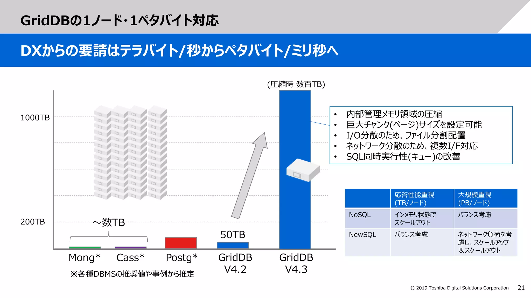 21© 2019 Toshiba Digital Solutions Corporation
GridDBの1ノード・1ペタバイト対応
DXからの要請はテラバイト/秒からペタバイト/ミリ秒へ
Mong* Cass* Postg* GridDB
V4.2
GridDB
V4.3
• 内部管理メモリ領域の圧縮
• 巨大チャンク(ページ)サイズを設定可能
• I/O分散のため、ファイル分割配置
• ネットワーク分散のため、複数I/F対応
• SQL同時実行性(キュー)の改善
50TB
(圧縮時 数百TB)
～数TB
1000TB
200TB
応答性能重視
(TB/ノード)
大規模重視
(PB/ノード)
NoSQL インメモリ状態で
スケールアウト
バランス考慮
NewSQL バランス考慮 ネットワーク負荷を考
慮し、スケールアップ
＆スケールアウト
※各種DBMSの推奨値や事例から推定
 