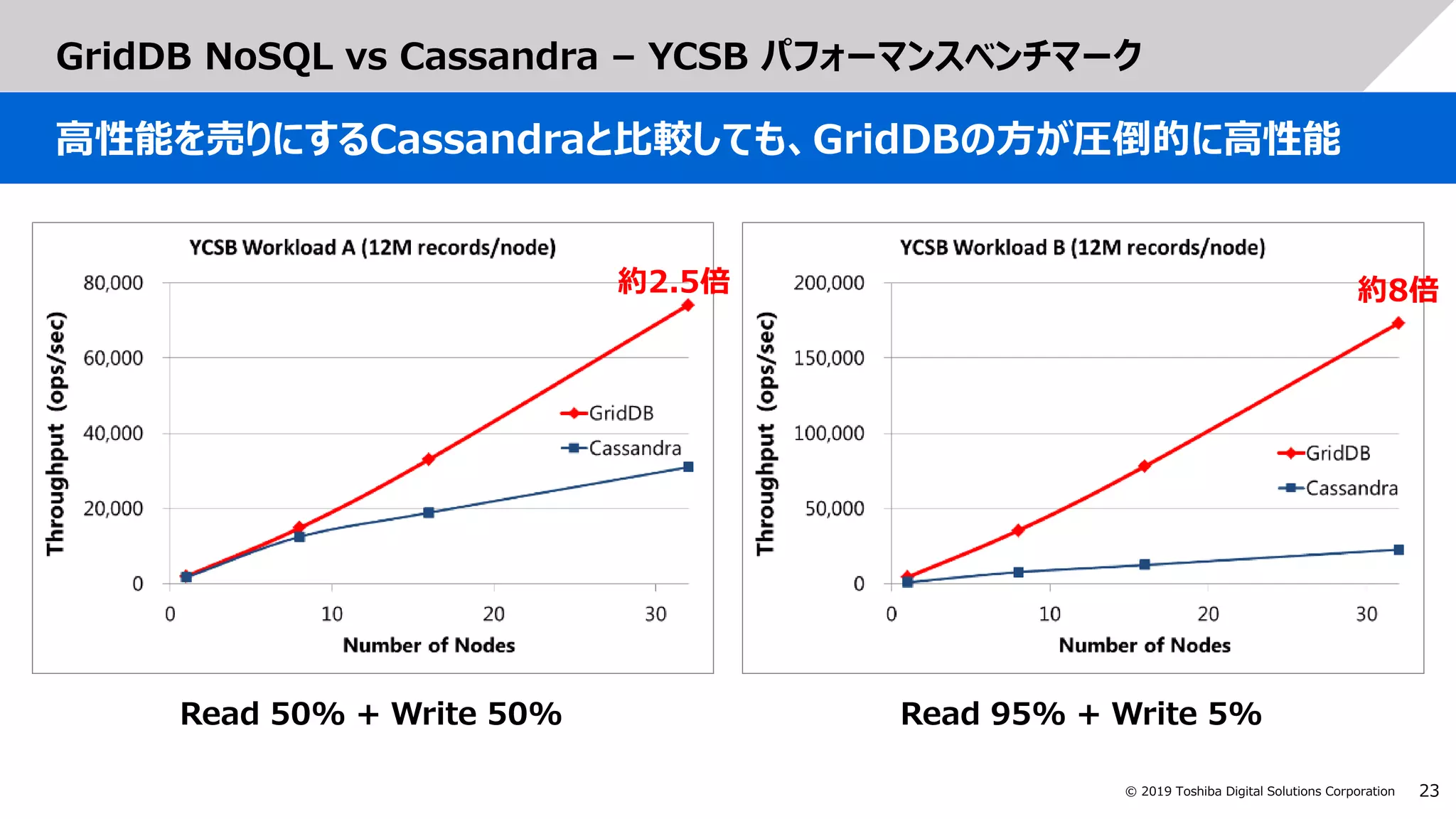 23© 2019 Toshiba Digital Solutions Corporation
GridDB NoSQL vs Cassandra – YCSB パフォーマンスベンチマーク
高性能を売りにするCassandraと比較しても、GridDBの方が圧倒的に高性能
Read 50% + Write 50%
約2.5倍
Read 95% + Write 5%
約8倍
 