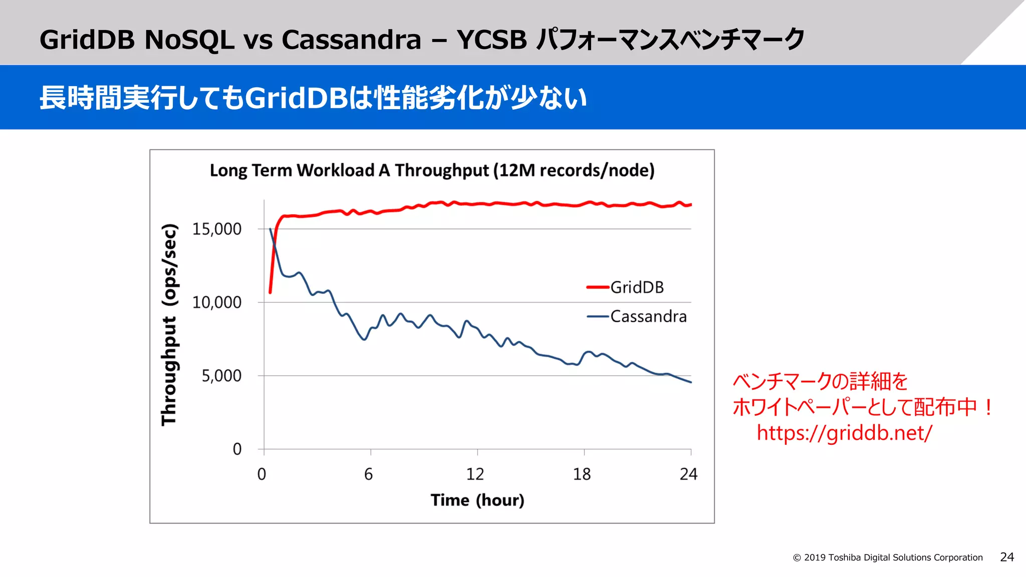 24© 2019 Toshiba Digital Solutions Corporation
GridDB NoSQL vs Cassandra – YCSB パフォーマンスベンチマーク
長時間実行してもGridDBは性能劣化が少ない
ベンチマークの詳細を
ホワイトペーパーとして配布中！
https://griddb.net/
 