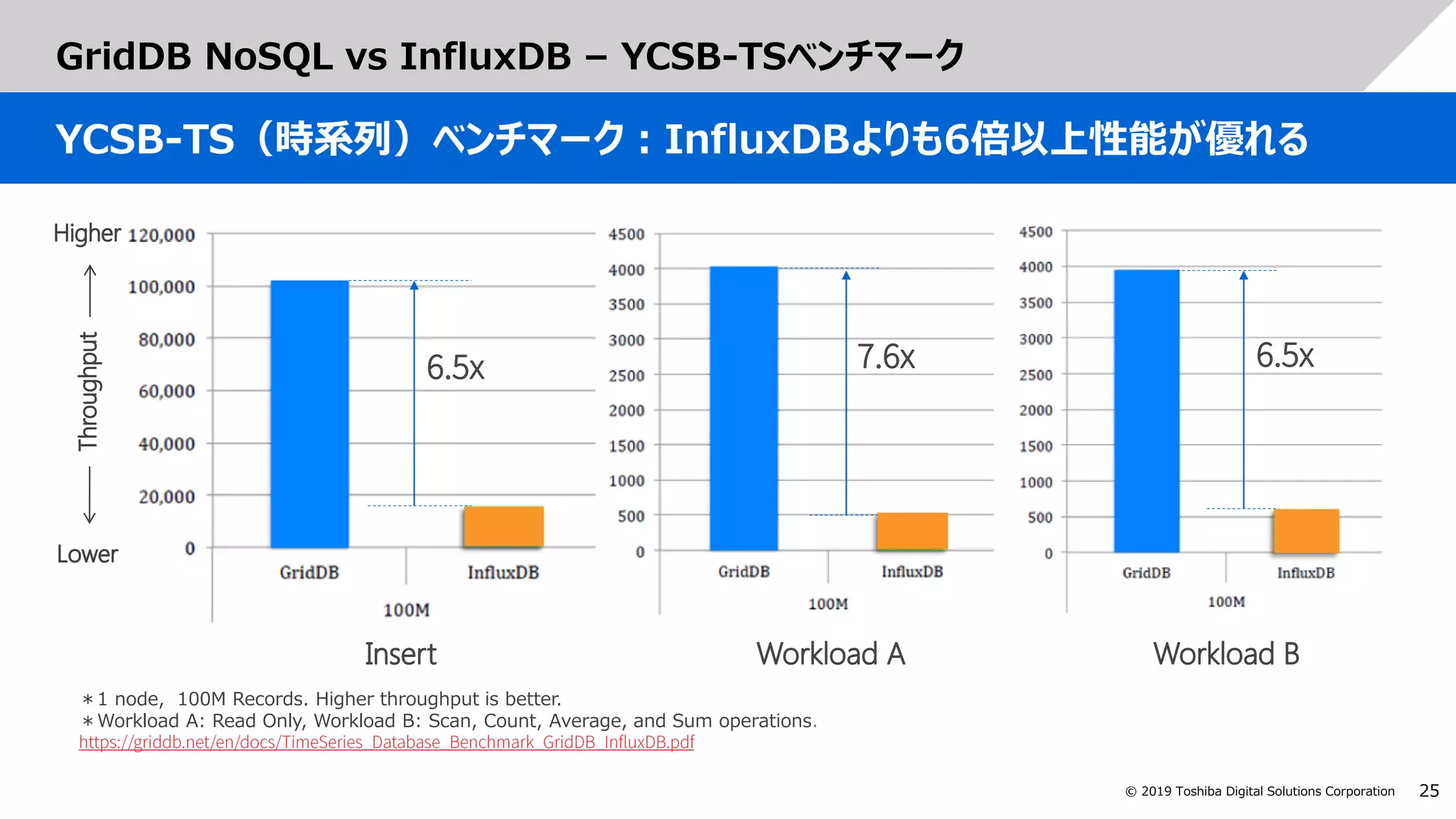 25© 2019 Toshiba Digital Solutions Corporation
GridDB NoSQL vs InfluxDB – YCSB-TSベンチマーク
YCSB-TS（時系列）ベンチマーク：InfluxDBよりも6倍以上性能が優れる
＊1 node, 100M Records. Higher throughput is better.
＊Workload A: Read Only, Workload B: Scan, Count, Average, and Sum operations.
 