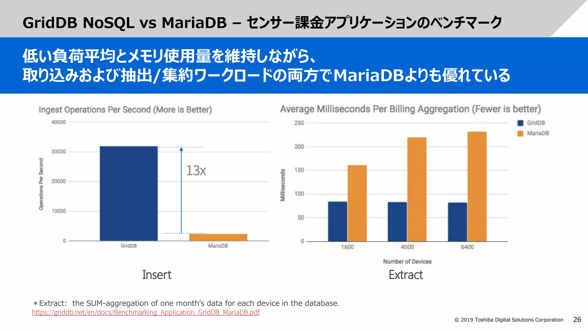 26© 2019 Toshiba Digital Solutions Corporation
GridDB NoSQL vs MariaDB – センサー課金アプリケーションのベンチマーク
低い負荷平均とメモリ使用量を維持しながら、
取り込みおよび抽出/集約ワークロードの両方でMariaDBよりも優れている
＊Extract: the SUM-aggregation of one month’s data for each device in the database
 