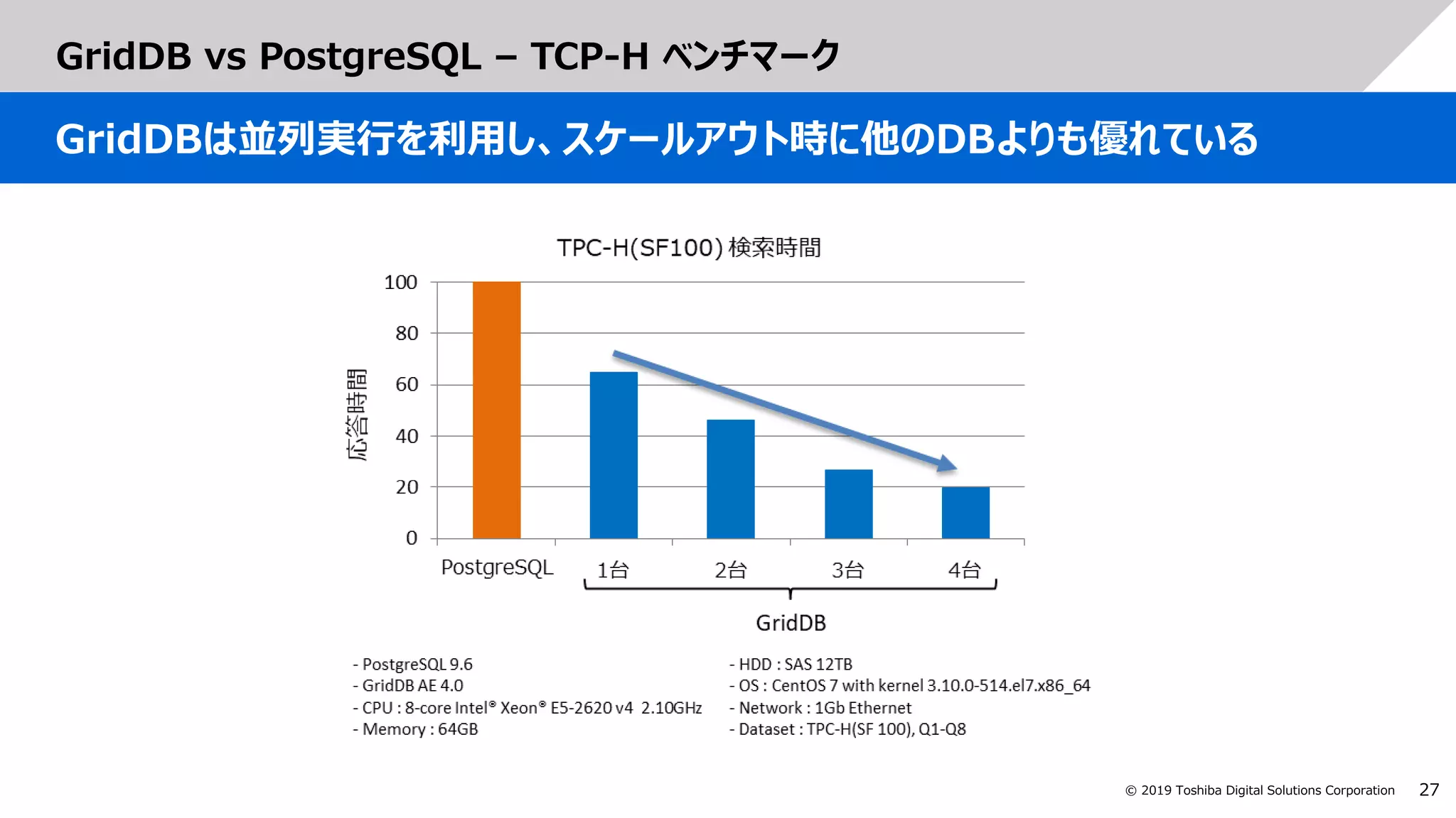27© 2019 Toshiba Digital Solutions Corporation
GridDB vs PostgreSQL – TCP-H ベンチマーク
GridDBは並列実行を利用し、スケールアウト時に他のDBよりも優れている
 