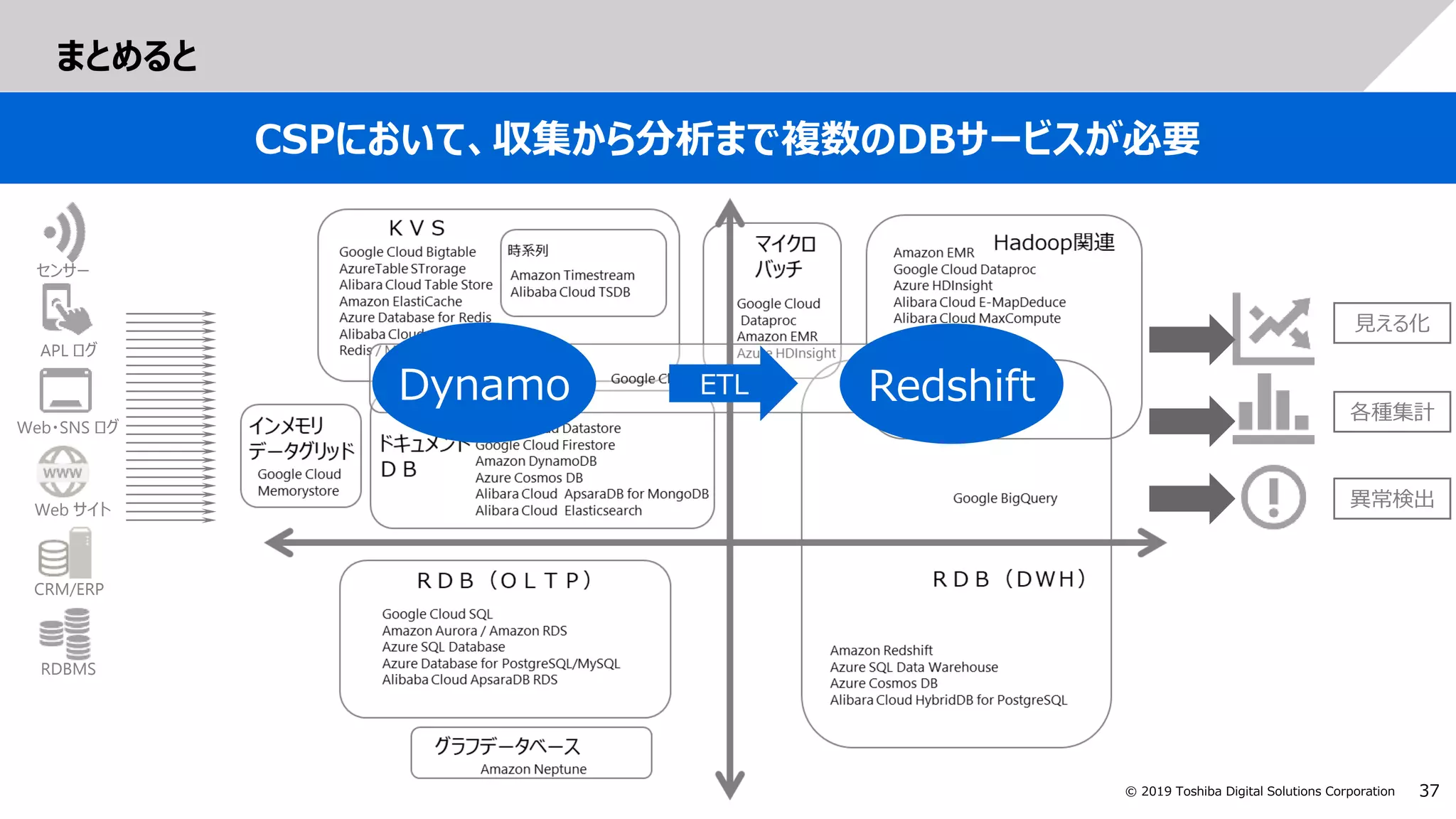 37© 2019 Toshiba Digital Solutions Corporation
まとめると
CSPにおいて、収集から分析まで複数のDBサービスが必要
Web・SNS ログ
APL ログ
Web サイト
RDBMS
CRM/ERP
センサー
異常検出
見える化
各種集計
Dynamo RedshiftETL
 