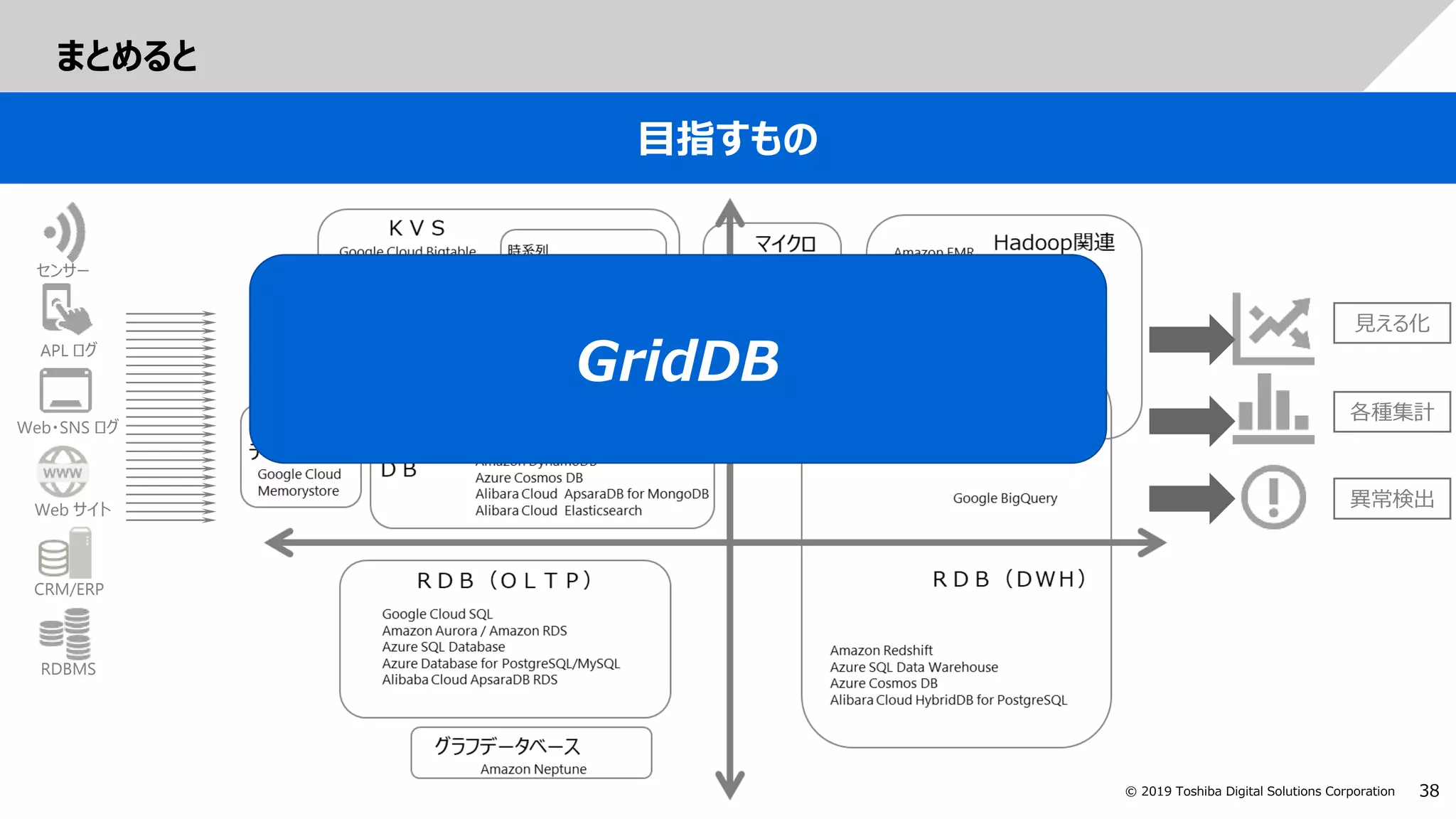 38© 2019 Toshiba Digital Solutions Corporation
まとめると
目指すもの
Web・SNS ログ
APL ログ
Web サイト
RDBMS
CRM/ERP
センサー
異常検出
見える化
各種集計
GridDB
 
