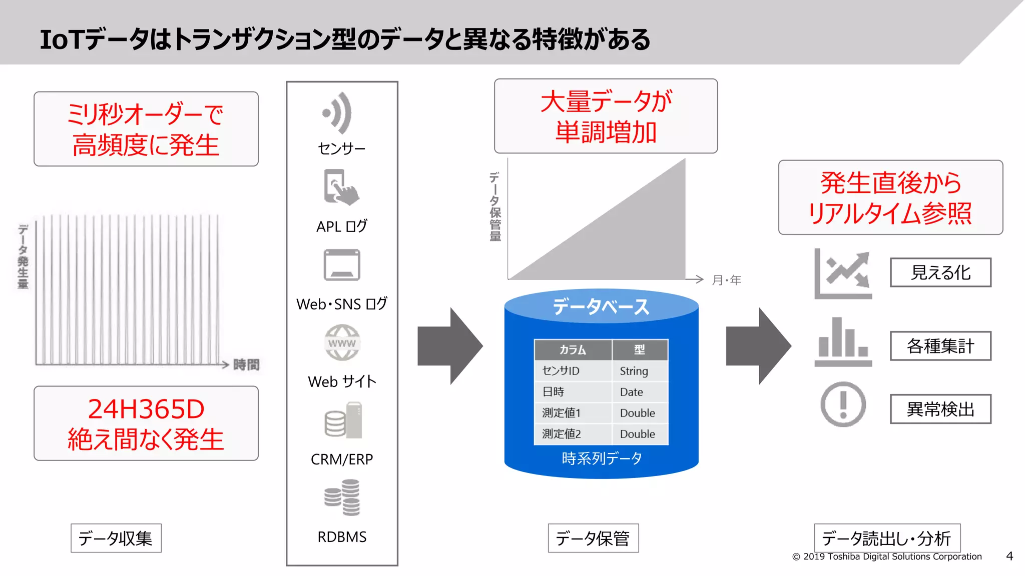 4© 2019 Toshiba Digital Solutions Corporation
IoTデータはトランザクション型のデータと異なる特徴がある
異常検出
見える化
各種集計
データベース
時系列データ
ミリ秒オーダーで
高頻度に発生
大量データが
単調増加
発生直後から
リアルタイム参照
24H365D
絶え間なく発生
APL ログ
Web サイト
Web・SNS ログ
RDBMS
CRM/ERP
センサー
データ収集 データ保管 データ読出し・分析
デ
ー
タ
保
管
量
月・年
 