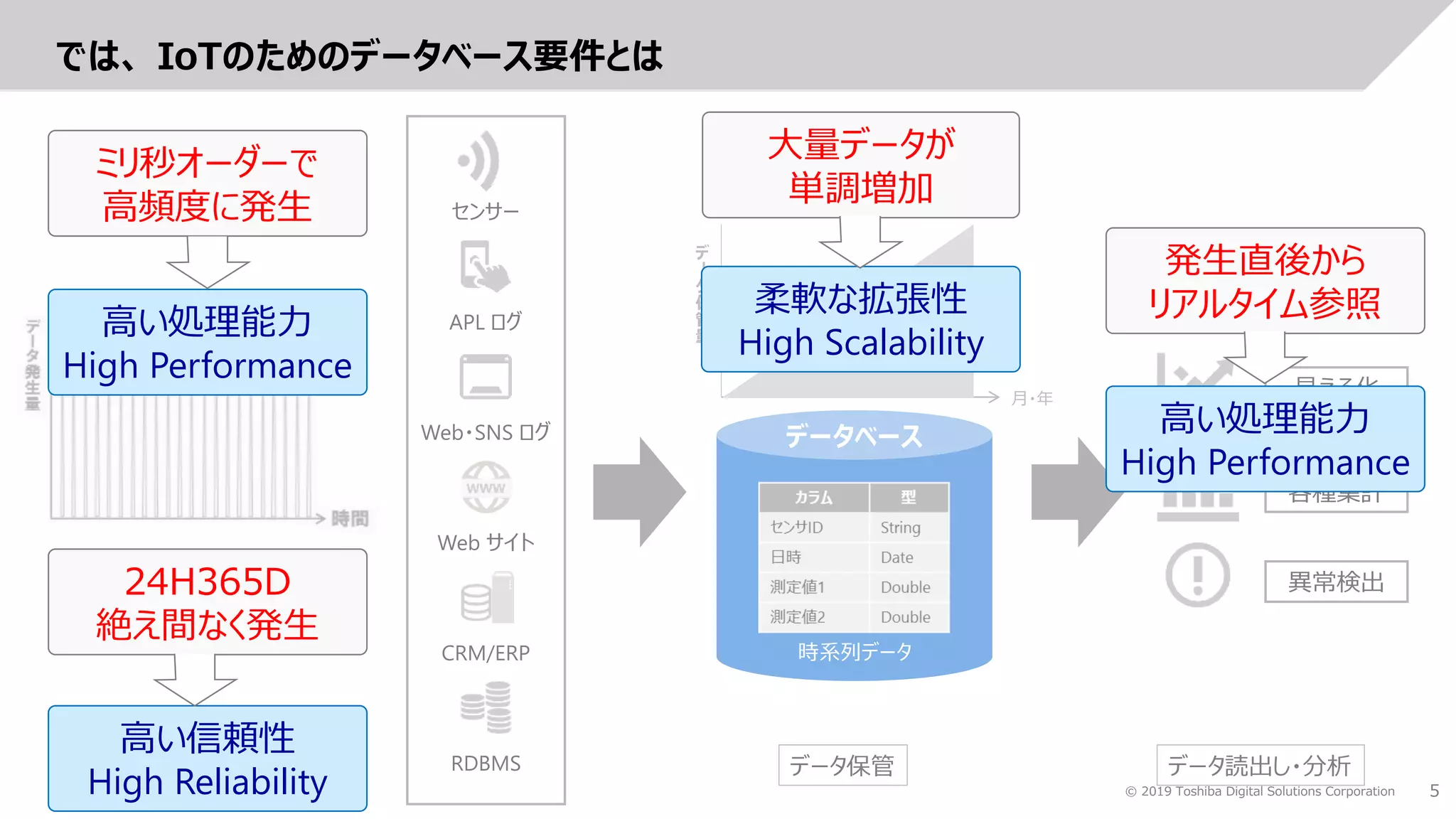 5© 2019 Toshiba Digital Solutions Corporation
では、 IoTのためのデータベース要件とは
異常検出
見える化
各種集計
データベース
時系列データ
APL ログ
Web サイト
Web・SNS ログ
RDBMS
CRM/ERP
センサー
データ収集 データ保管 データ読出し・分析
デ
ー
タ
保
管
量
月・年
ミリ秒オーダーで
高頻度に発生
大量データが
単調増加
発生直後から
リアルタイム参照
24H365D
絶え間なく発生
高い処理能力
High Performance
高い処理能力
High Performance
高い信頼性
High Reliability
柔軟な拡張性
High Scalability
 