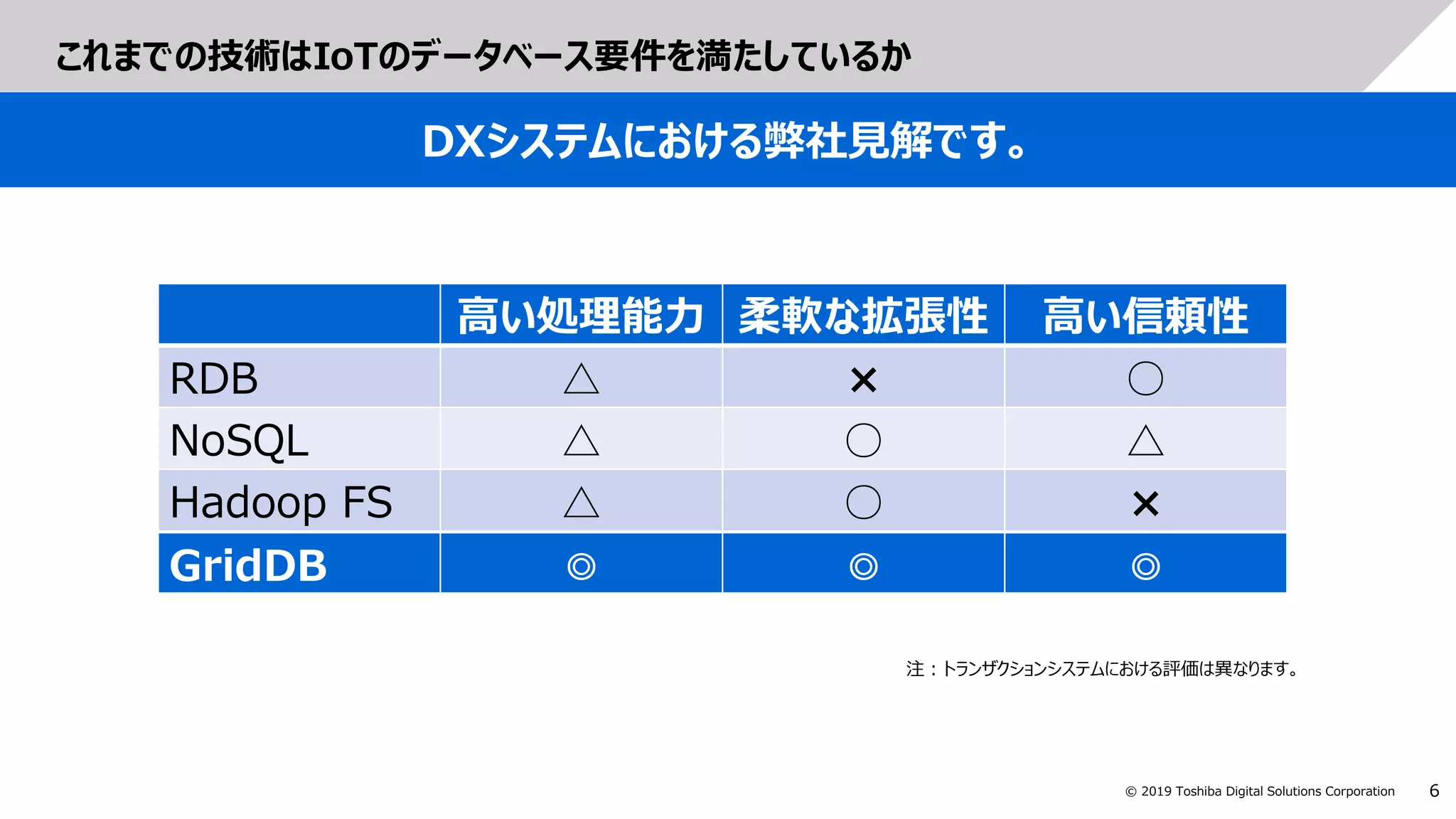 6© 2019 Toshiba Digital Solutions Corporation
これまでの技術はIoTのデータベース要件を満たしているか
DXシステムにおける弊社見解です。
高い処理能力 柔軟な拡張性 高い信頼性
RDB △ × ○
NoSQL △ ○ △
Hadoop FS △ ○ ×
GridDB ◎ ◎ ◎
注：トランザクションシステムにおける評価は異なります。
 