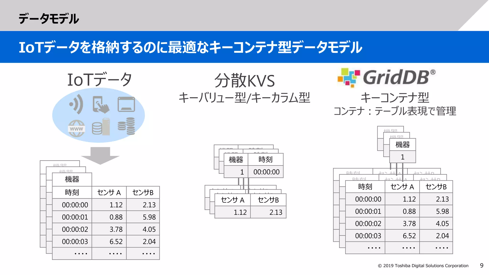 9© 2019 Toshiba Digital Solutions Corporation
データモデル
IoTデータを格納するのに最適なキーコンテナ型データモデル
IoTデータ 分散KVS
キーバリュー型/キーカラム型
GridDB
キーコンテナ型
コンテナ：テーブル表現で管理
機器
時刻 センサ A センサB
00:00:00 1.12 2.13
00:00:01 0.88 5.98
00:00:02 3.78 4.05
00:00:03 6.52 2.04
・・・・ ・・・・ ・・・・
機器
1
時刻 センサ A センサB
00:00:00 1.12 2.13
00:00:01 0.88 5.98
00:00:02 3.78 4.05
00:00:03 6.52 2.04
・・・・ ・・・・ ・・・・
機器
時刻 センサ A センサB
00:00:00 1.12 2.13
00:00:01 0.88 5.98
00:00:02 3.78 4.05
00:00:03 6.52 2.04
・・・・ ・・・・ ・・・・
機器
時刻 センサ A センサB
00:00:00 1.12 2.13
00:00:01 0.88 5.98
00:00:02 3.78 4.05
00:00:03 6.52 2.04
・・・・ ・・・・ ・・・・
機器
1
時刻 センサ A センサB
00:00:00 1.12 2.13
00:00:01 0.88 5.98
00:00:02 3.78 4.05
00:00:03 6.52 2.04
・・・・ ・・・・ ・・・・
機器
1
時刻 センサ A センサB
00:00:00 1.12 2.13
00:00:01 0.88 5.98
00:00:02 3.78 4.05
00:00:03 6.52 2.04
・・・・ ・・・・ ・・・・
機器 時刻
1 00:00:00
センサ A センサB
1.12 2.13
機器 時刻
1 00:00:00
センサ A センサB
1.12 2.13
センサ A センサB
1.12 2.13
機器 時刻
1 00:00:00
 