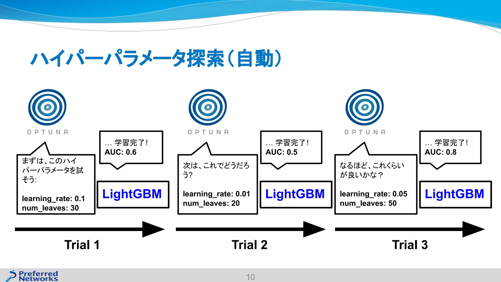 ハイパーパラメータ探索（自動）
まずは、このハイ
パーパラメータを試
そう:
learning_rate: 0.1
num_leaves: 30
… 学習完了!
AUC: 0.6
Trial 1
次は、これでどうだろ
う?
learning_rate: 0.01
num_leaves: 20
… 学習完了!
AUC: 0.5
Trial 2
なるほど、これくらい
が良いかな？
learning_rate: 0.05
num_leaves: 50
… 学習完了!
AUC: 0.8
Trial 3
10
LightGBM LightGBM LightGBM
 