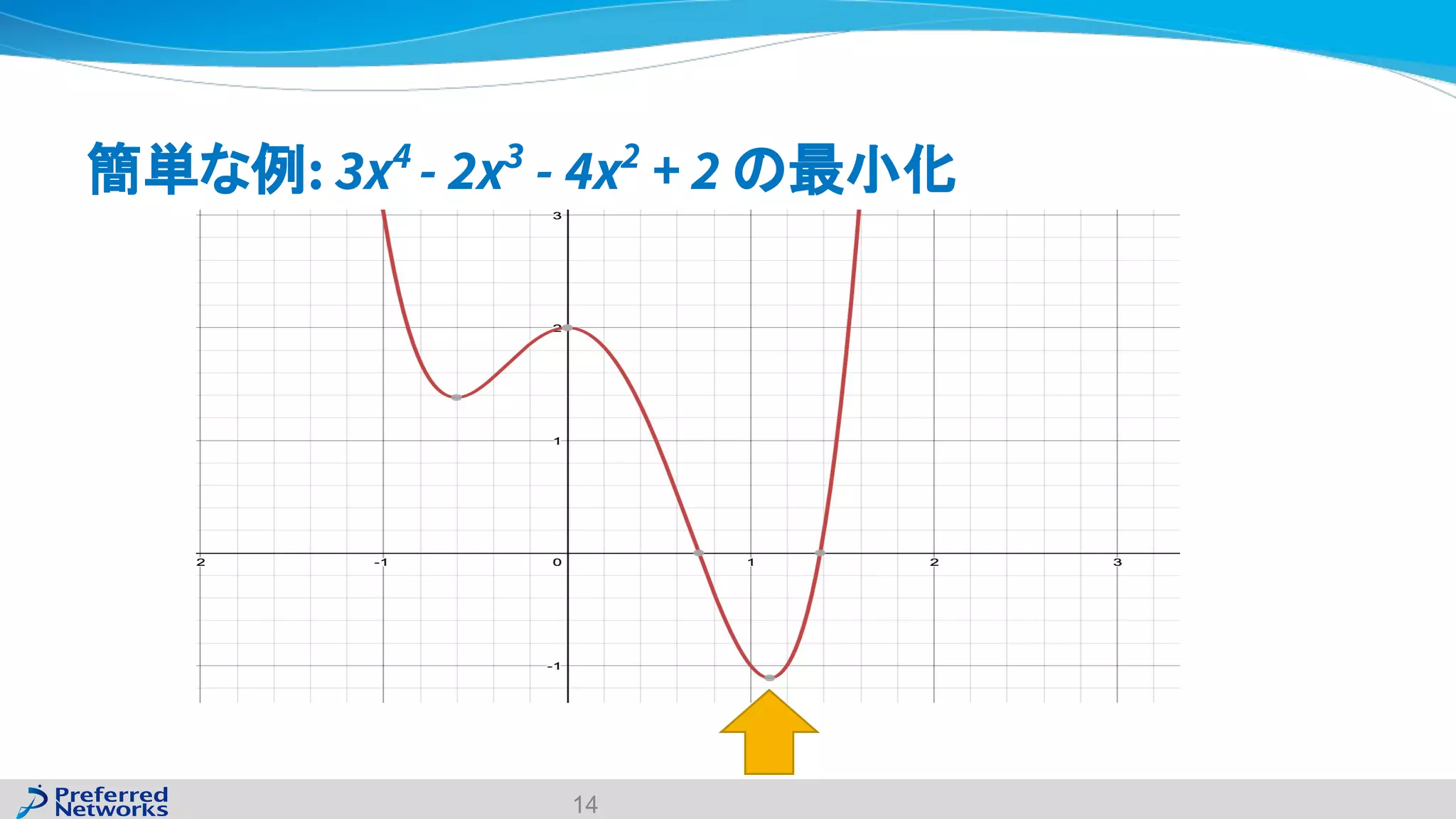 簡単な例: 3x4
- 2x3
- 4x2
+ 2 の最小化
14
 