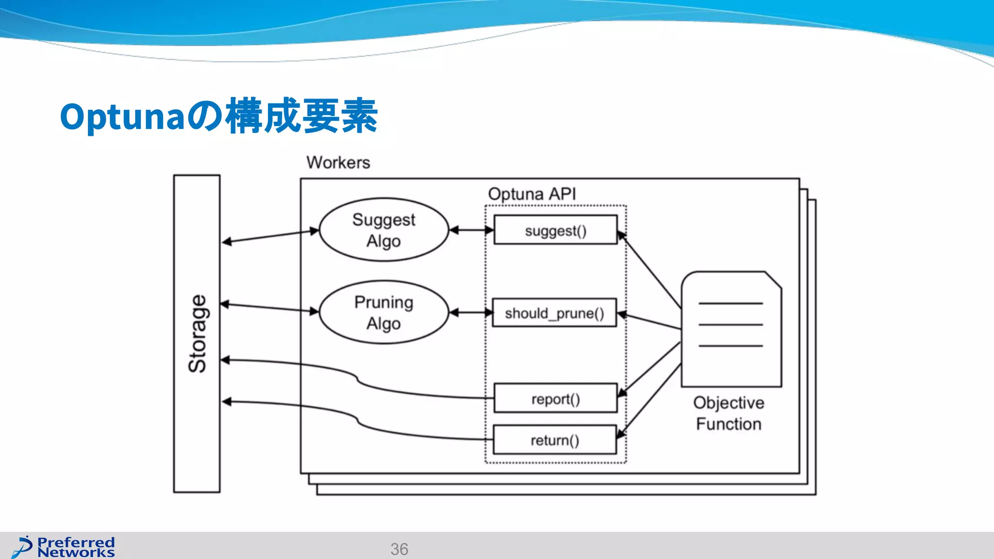 Optunaの構成要素
36
 