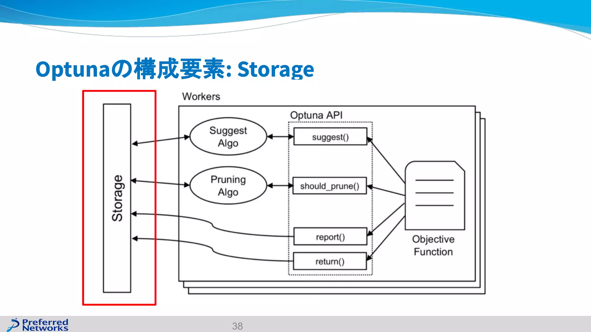 Optunaの構成要素: Storage
38
 