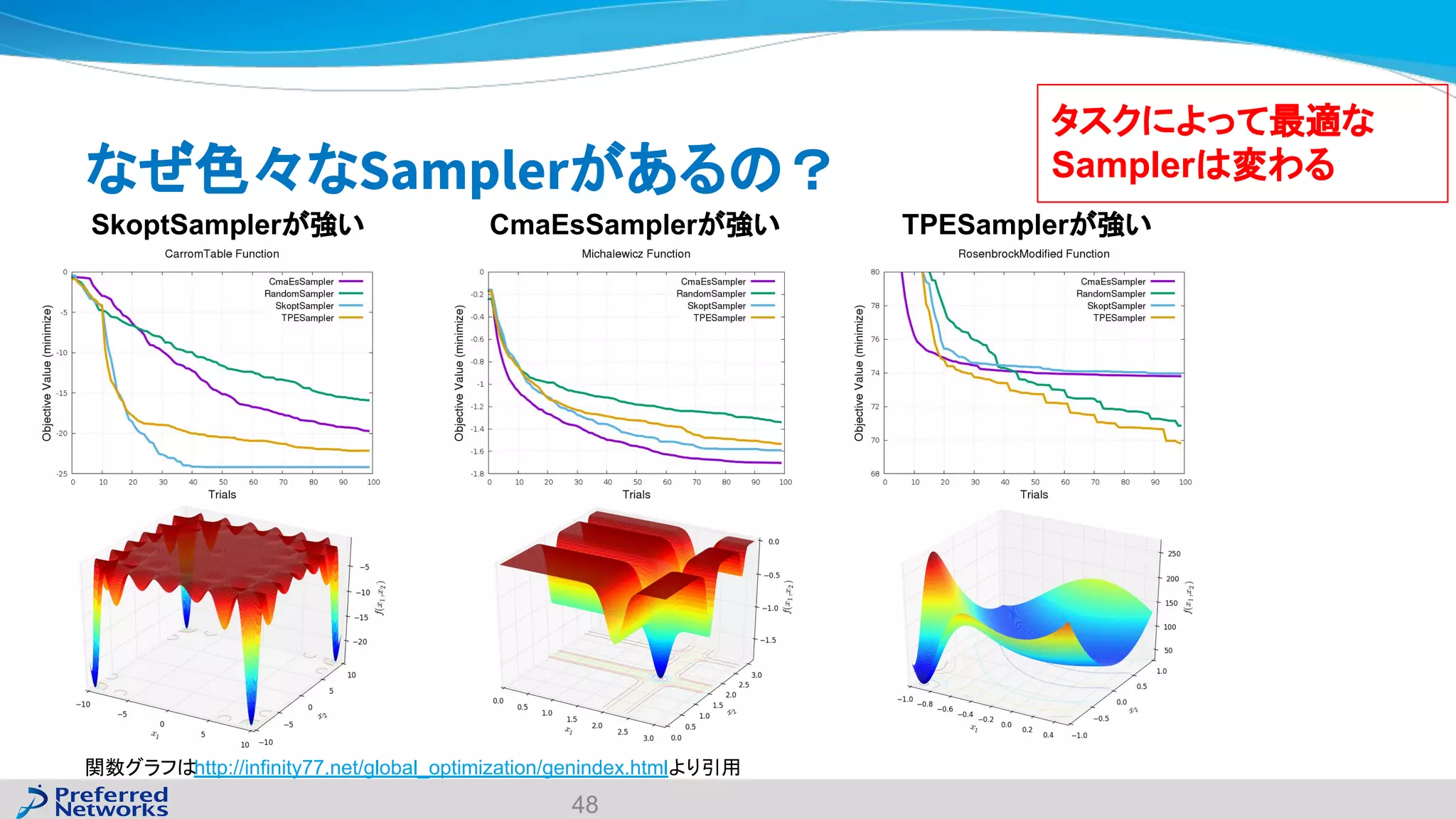 なぜ色々なSamplerがあるの？
48
関数グラフはhttp://infinity77.net/global_optimization/genindex.htmlより引用
SkoptSamplerが強い CmaEsSamplerが強い TPESamplerが強い
タスクによって最適な
Samplerは変わる
 