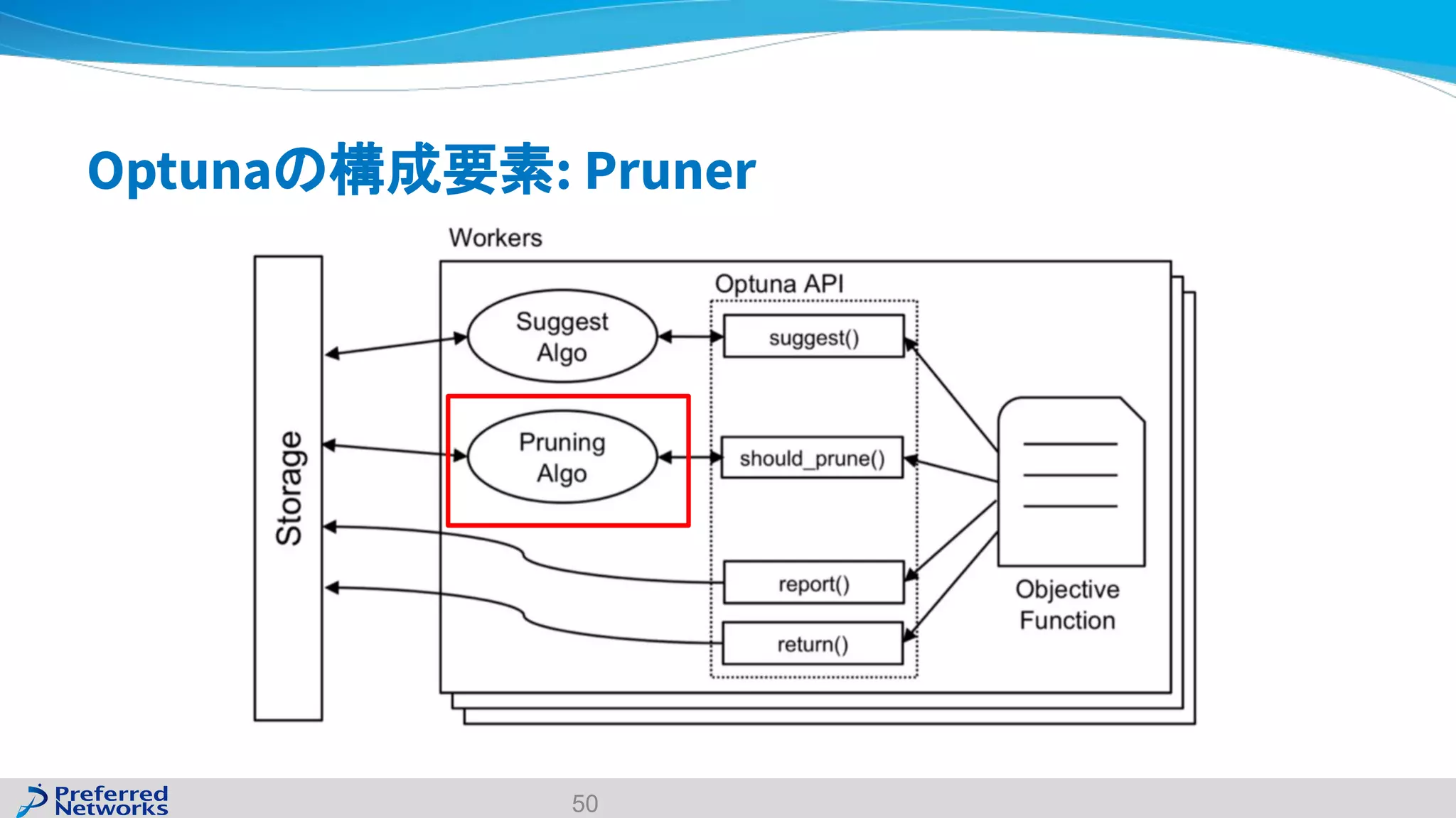 Optunaの構成要素: Pruner
50
 
