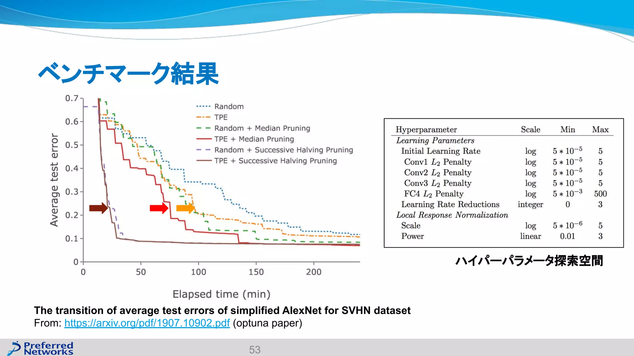 ベンチマーク結果
53
The transition of average test errors of simplified AlexNet for SVHN dataset
From: https://arxiv.org/pdf/1907.10902.pdf (optuna paper)
ハイパーパラメータ探索空間
 