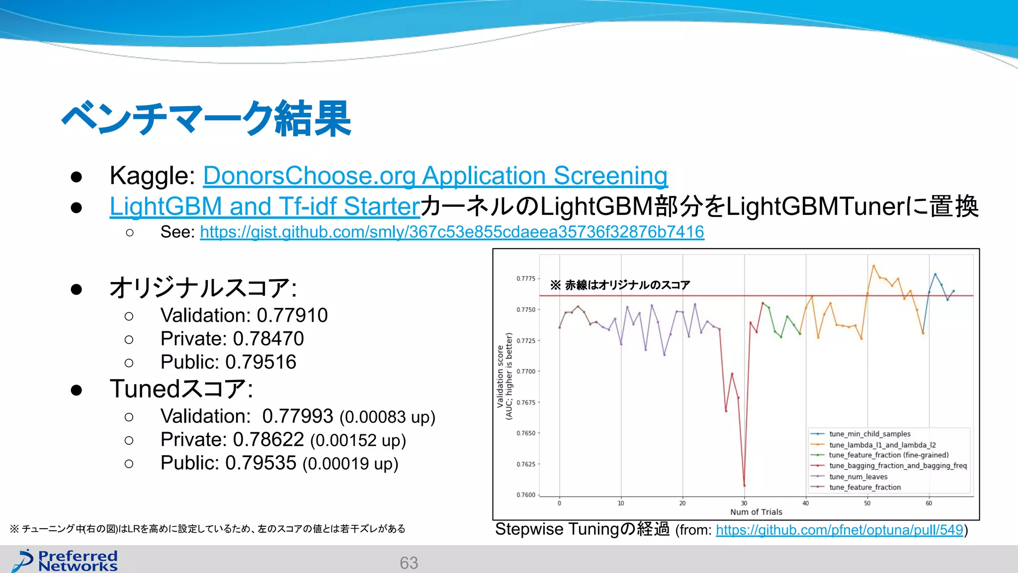 ベンチマーク結果
63
● Kaggle: DonorsChoose.org Application Screening
● LightGBM and Tf-idf StarterカーネルのLightGBM部分をLightGBMTunerに置換
○ See: https://gist.github.com/smly/367c53e855cdaeea35736f32876b7416
● オリジナルスコア:
○ Validation: 0.77910
○ Private: 0.78470
○ Public: 0.79516
● Tunedスコア:
○ Validation: 0.77993 (0.00083 up)
○ Private: 0.78622 (0.00152 up)
○ Public: 0.79535 (0.00019 up)
Stepwise Tuningの経過 (from: https://github.com/pfnet/optuna/pull/549)
※ 赤線はオリジナルのスコア
※ チューニング中(右の図)はLRを高めに設定しているため、左のスコアの値とは若干ズレがある
 