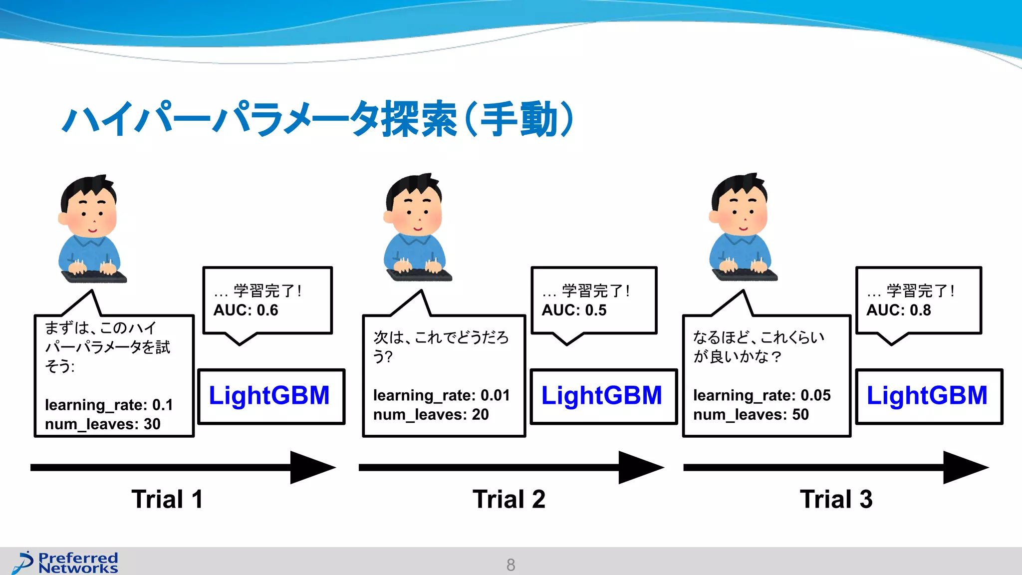 ハイパーパラメータ探索（手動）
まずは、このハイ
パーパラメータを試
そう:
learning_rate: 0.1
num_leaves: 30
… 学習完了!
AUC: 0.6
Trial 1
次は、これでどうだろ
う?
learning_rate: 0.01
num_leaves: 20
… 学習完了!
AUC: 0.5
Trial 2
なるほど、これくらい
が良いかな？
learning_rate: 0.05
num_leaves: 50
… 学習完了!
AUC: 0.8
Trial 3
8
LightGBM LightGBM LightGBM
 