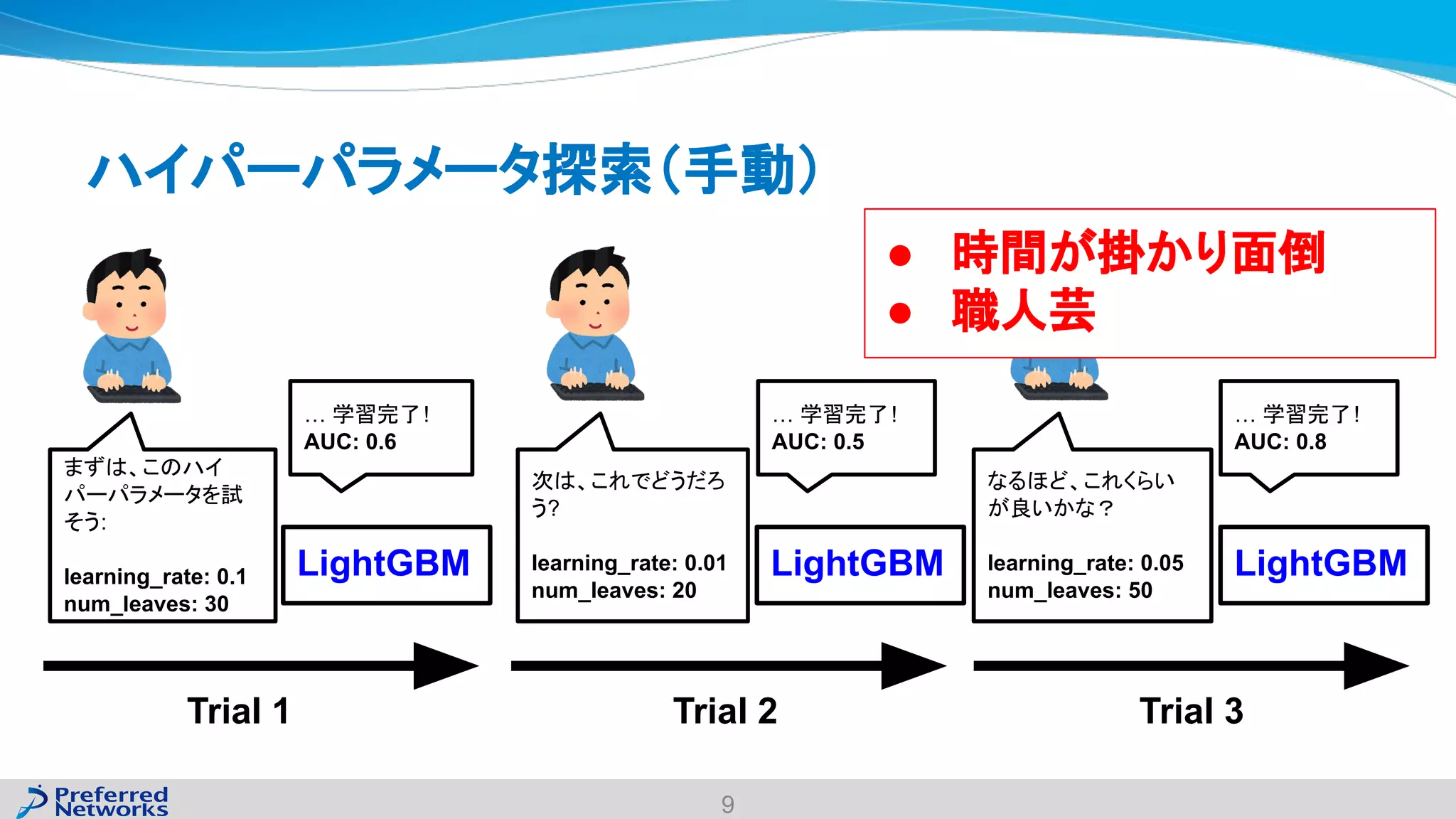 ハイパーパラメータ探索（手動）
まずは、このハイ
パーパラメータを試
そう:
learning_rate: 0.1
num_leaves: 30
… 学習完了!
AUC: 0.6
Trial 1
次は、これでどうだろ
う?
learning_rate: 0.01
num_leaves: 20
… 学習完了!
AUC: 0.5
Trial 2
なるほど、これくらい
が良いかな？
learning_rate: 0.05
num_leaves: 50
… 学習完了!
AUC: 0.8
Trial 3
9
LightGBM LightGBM LightGBM
● 時間が掛かり面倒
● 職人芸
 