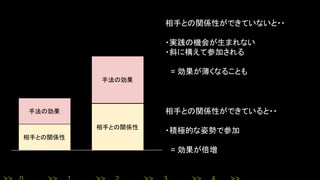 相手との関係性
相手との関係性
手法の効果
手法の効果
相手との関係性ができていないと・・
・実践の機会が生まれない
・斜に構えて参加される
　= 効果が薄くなることも
相手との関係性ができていると・・
・積極的な姿勢で参加
　= 効果が倍増
 