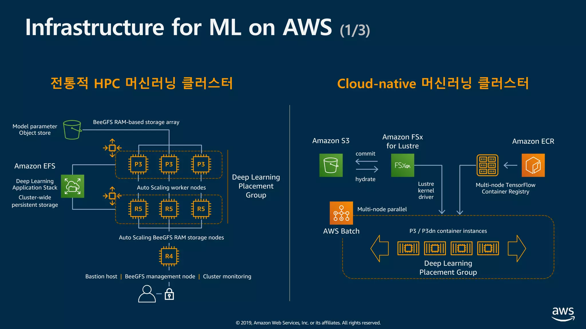 © 2019, Amazon Web Services, Inc. or its affiliates. All rights reserved.
Infrastructure for ML on AWS (1/3)
전통적 HPC 머신러닝 클러스터
Auto Scaling BeeGFS RAM storage nodes
Auto Scaling worker nodes
Bastion host | BeeGFS management node | Cluster monitoring
Deep Learning
Placement
Group
Amazon EFS
Deep Learning
Application Stack
Cluster-wide
persistent storage
Model parameter
Object store
BeeGFS RAM-based storage array
Multi-node parallel
Deep Learning
Placement Group
Amazon S3
Cloud-native 머신러닝 클러스터
AWS Batch
Amazon FSx
for Lustre
P3 / P3dn container instances
commit
hydrate
Lustre
kernel
driver
Amazon ECR
Multi-node TensorFlow
Container Registry
 