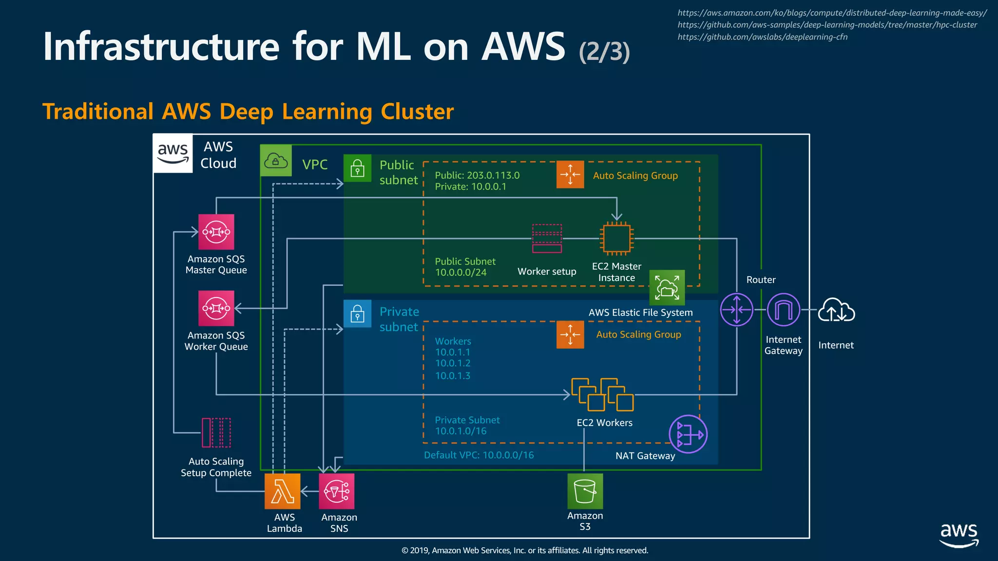 © 2019, Amazon Web Services, Inc. or its affiliates. All rights reserved.
Infrastructure for ML on AWS (2/3)
Traditional AWS Deep Learning Cluster
https://aws.amazon.com/ko/blogs/compute/distributed-deep-learning-made-easy/
https://github.com/aws-samples/deep-learning-models/tree/master/hpc-cluster
https://github.com/awslabs/deeplearning-cfn
Amazon SQS
Worker Queue
Amazon SQS
Master Queue
Internet
Gateway
AWS
Lambda
Amazon
SNS
Auto Scaling Group
Auto Scaling Group
VPC Public
subnet
Private
subnet
AWS Elastic File System
EC2 Master
Instance
EC2 Workers
Public: 203.0.113.0
Private: 10.0.0.1
Workers
10.0.1.1
10.0.1.2
10.0.1.3
AWS
Cloud
Default VPC: 10.0.0.0/16 NAT Gateway
Private Subnet
10.0.1.0/16
Worker setup
Public Subnet
10.0.0.0/24
Auto Scaling
Setup Complete
Internet
Router
Amazon
S3
 