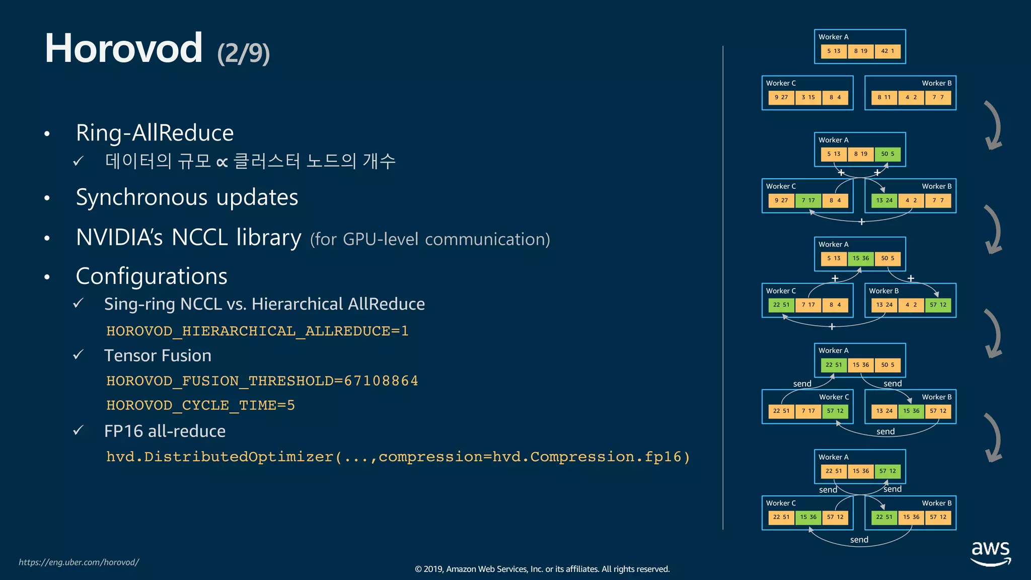 © 2019, Amazon Web Services, Inc. or its affiliates. All rights reserved.
Horovod (2/9)
• Ring-AllReduce
ü 데이터의 규모 ∝ 클러스터 노드의 개수
• Synchronous updates
• NVIDIA’s NCCL library (for GPU-level communication)
• Configurations
ü Sing-ring NCCL vs. Hierarchical AllReduce
HOROVOD_HIERARCHICAL_ALLREDUCE=1
ü Tensor Fusion
HOROVOD_FUSION_THRESHOLD=67108864
HOROVOD_CYCLE_TIME=5
ü FP16 all-reduce
hvd.DistributedOptimizer(...,compression=hvd.Compression.fp16)
https://eng.uber.com/horovod/
Worker A
5 13 8 19 42 1
Worker C
9 27 3 15 8 4
Worker B
8 11 4 2 7 7
Worker A
5 13 8 19 50 5
Worker C
9 27 7 17 8 4
Worker B
13 24 4 2 7 7
Worker A
5 13 15 36 50 5
Worker C
22 51 7 17 8 4
Worker B
13 24 4 2 57 12
Worker A
22 51 15 36 50 5
Worker C
22 51 7 17 57 12
Worker B
13 24 15 36 57 12
Worker A
22 51 15 36 57 12
Worker C
22 51 15 36 57 12
Worker B
22 51 15 36 57 12
 