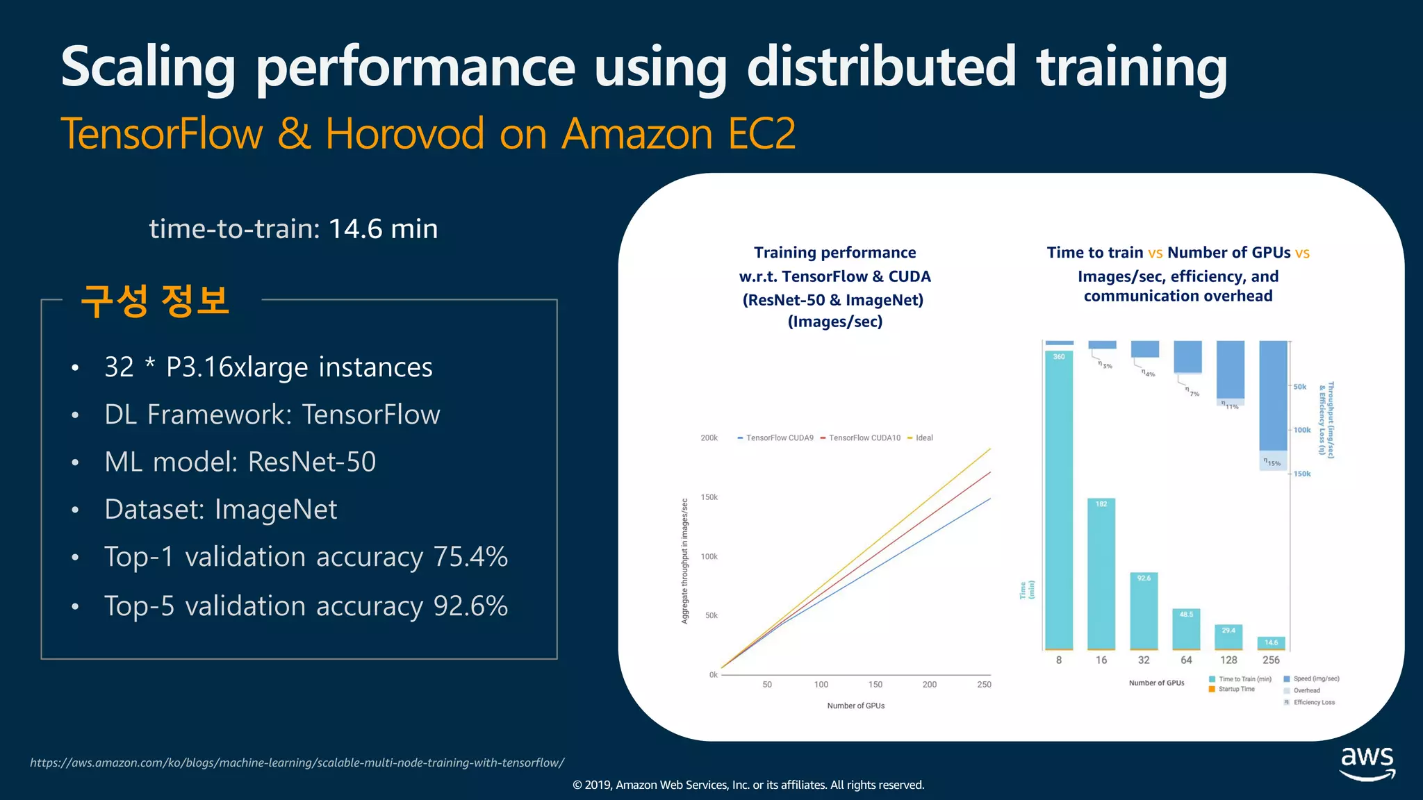 © 2019, Amazon Web Services, Inc. or its affiliates. All rights reserved.
Scaling performance using distributed training
TensorFlow & Horovod on Amazon EC2
https://aws.amazon.com/ko/blogs/machine-learning/scalable-multi-node-training-with-tensorflow/
• 32 * P3.16xlarge instances
• DL Framework: TensorFlow
• ML model: ResNet-50
• Dataset: ImageNet
• Top-1 validation accuracy 75.4%
• Top-5 validation accuracy 92.6%
time-to-train: 14.6 min
Training performance
w.r.t. TensorFlow & CUDA
(ResNet-50 & ImageNet)
(Images/sec)
Time to train vs Number of GPUs vs
Images/sec, efficiency, and
communication overhead
구성 정보
 