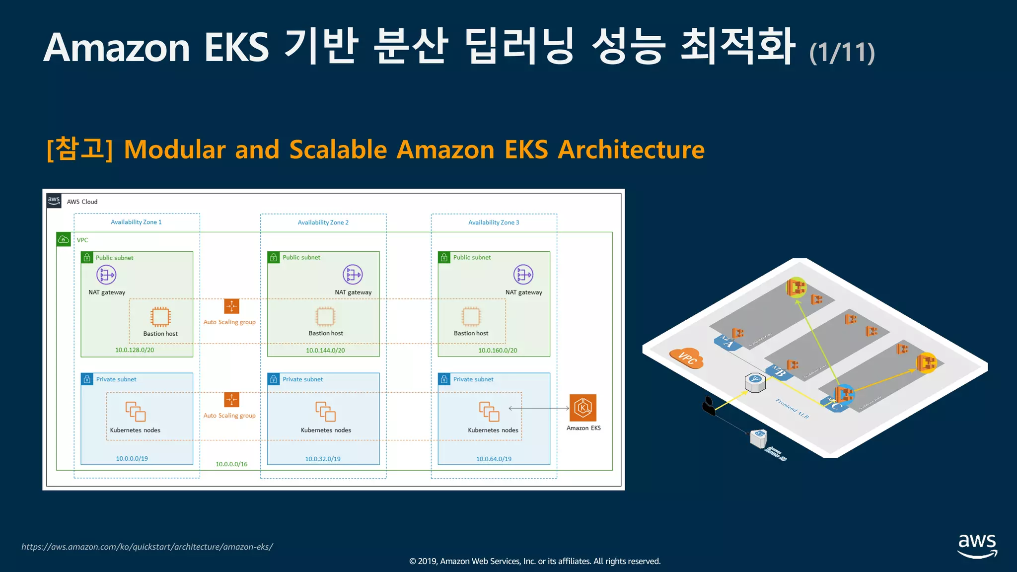© 2019, Amazon Web Services, Inc. or its affiliates. All rights reserved.
Amazon EKS 기반 분산 딥러닝 성능 최적화 (1/11)
[참고] Modular and Scalable Amazon EKS Architecture
https://aws.amazon.com/ko/quickstart/architecture/amazon-eks/
 