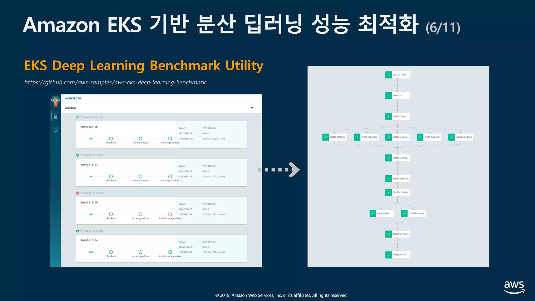 © 2019, Amazon Web Services, Inc. or its affiliates. All rights reserved.
Amazon EKS 기반 분산 딥러닝 성능 최적화 (6/11)
EKS Deep Learning Benchmark Utility
https://github.com/aws-samples/aws-eks-deep-learning-benchmark
 
