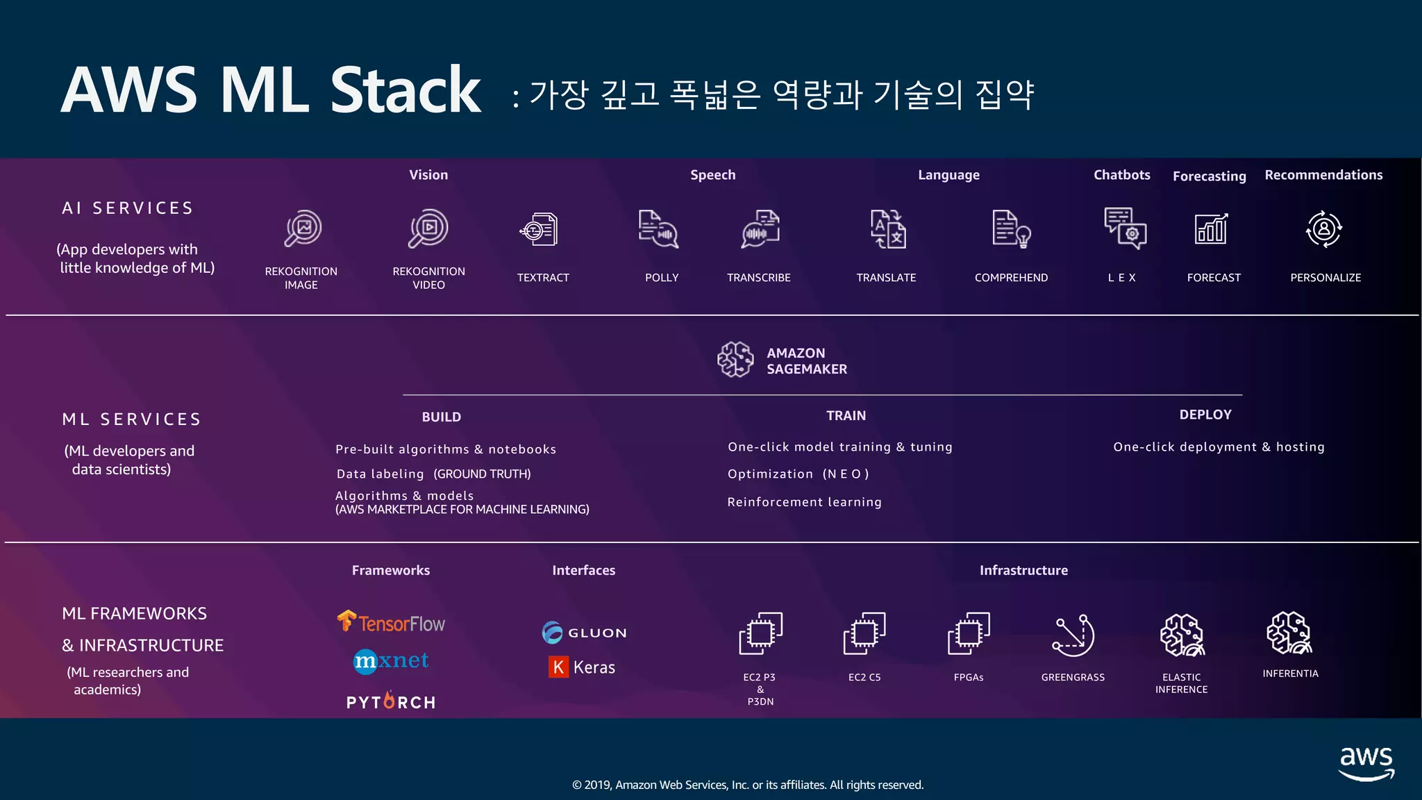 © 2019, Amazon Web Services, Inc. or its affiliates. All rights reserved.
AWS ML Stack
ML FRAMEWORKS
& INFRASTRUCTURE
A I S E R V I C E S
REKOGNITION
IMAGE
POLLY TRANSCRIBE TRANSLATE COMPREHEND L E X
REKOGNITION
VIDEO
Vision Speech Language Chatbots
AMAZON
SAGEMAKER
BUILD TRAIN
FORECAST
Forecasting
TEXTRACT PERSONALIZE
Recommendations
DEPLOY
Pre-built algorithms & notebooks
Data labeling (GROUND TRUTH)
One-click model training & tuning
Optimization (N E O )
One-click deployment & hosting
M L S E R V I C E S
Frameworks Interfaces Infrastructure
EC2 P3
&
P3DN
EC2 C5 FPGAs GREENGRASS ELASTIC
INFERENCE
Reinforcement learningAlgorithms & models
(AWS MARKETPLACE FOR MACHINE LEARNING)
(App developers with
little knowledge of ML)
(ML developers and
data scientists)
(ML researchers and
academics)
INFERENTIA
: 가장 깊고 폭넓은 역량과 기술의 집약
 