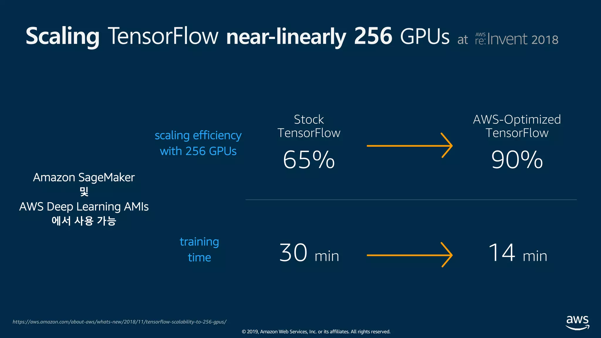 © 2019, Amazon Web Services, Inc. or its affiliates. All rights reserved.
Scaling TensorFlow near-linearly 256 GPUs at
Amazon SageMaker
및
AWS Deep Learning AMIs
에서 사용 가능
Stock
TensorFlow
65%
30 min
training
time
AWS-Optimized
TensorFlow
90%
scaling efficiency
with 256 GPUs
14 min
https://aws.amazon.com/about-aws/whats-new/2018/11/tensorflow-scalability-to-256-gpus/
2018
 