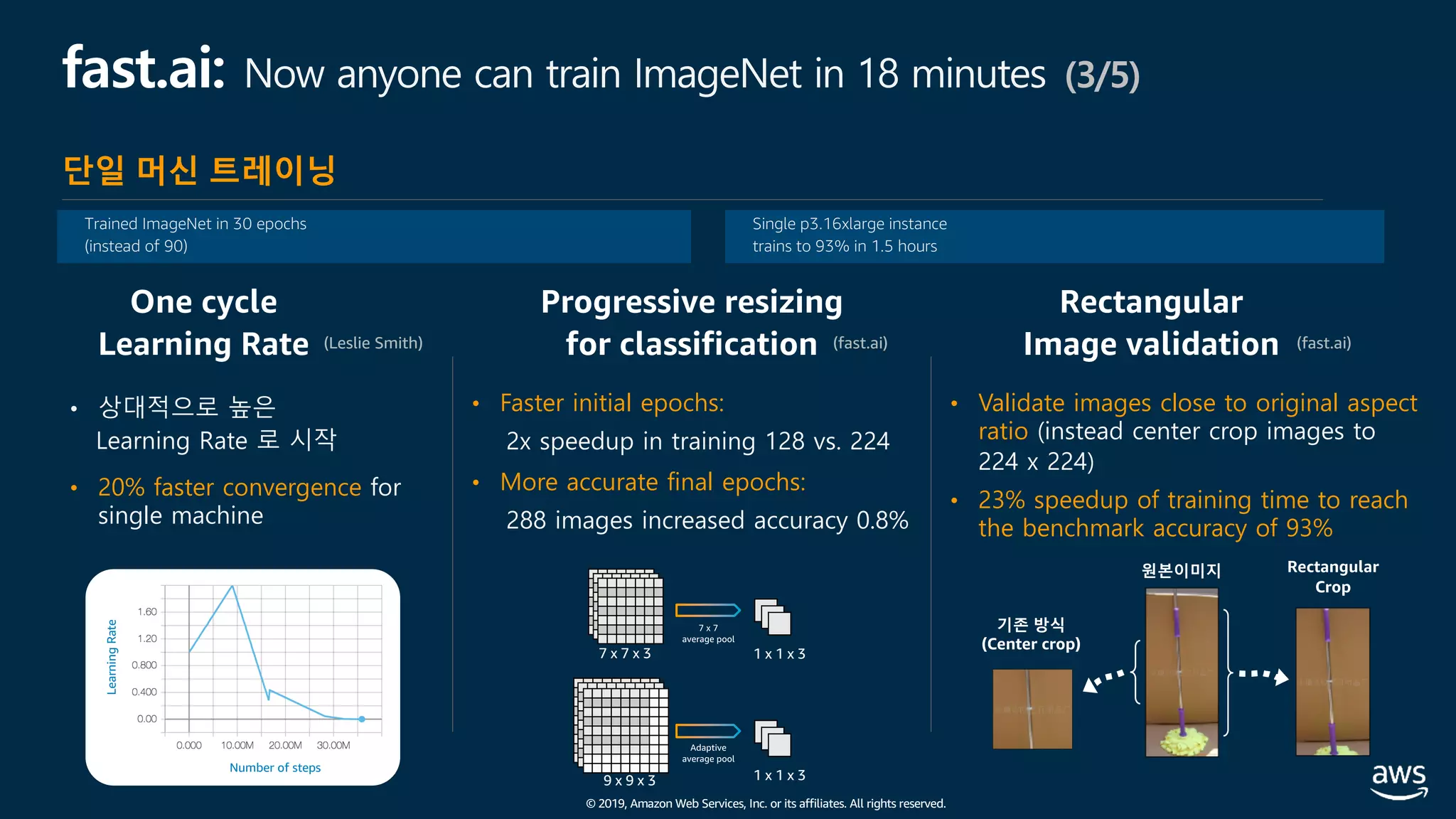 © 2019, Amazon Web Services, Inc. or its affiliates. All rights reserved.
fast.ai: Now anyone can train ImageNet in 18 minutes (3/5)
Trained ImageNet in 30 epochs
(instead of 90)
Single p3.16xlarge instance
trains to 93% in 1.5 hours
Progressive resizing
for classification
Rectangular
Image validation
• 상대적으로 높은
Learning Rate 로 시작
• 20% faster convergence for
single machine
LearningRate
Number of steps
(Leslie Smith) (fast.ai) (fast.ai)
• Faster initial epochs:
2x speedup in training 128 vs. 224
• More accurate final epochs:
288 images increased accuracy 0.8%
• Validate images close to original aspect
ratio (instead center crop images to
224 x 224)
• 23% speedup of training time to reach
the benchmark accuracy of 93%
One cycle
Learning Rate
단일 머신 트레이닝
 