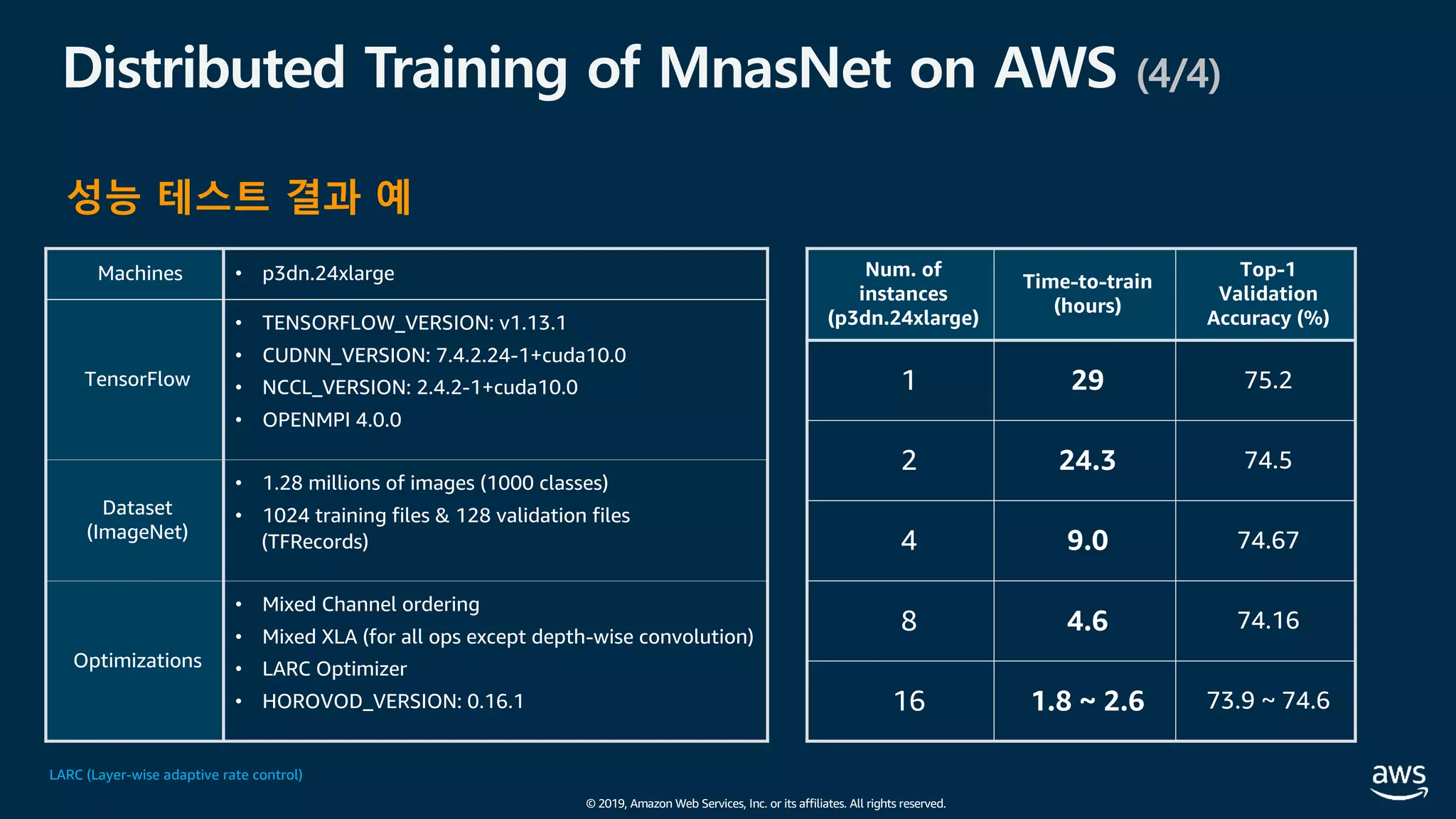 © 2019, Amazon Web Services, Inc. or its affiliates. All rights reserved.
Distributed Training of MnasNet on AWS (4/4)
성능 테스트 결과 예
Num. of
instances
(p3dn.24xlarge)
Time-to-train
(hours)
Top-1
Validation
Accuracy (%)
1 29 75.2
2 24.3 74.5
4 9.0 74.67
8 4.6 74.16
16 1.8 ~ 2.6 73.9 ~ 74.6
Machines • p3dn.24xlarge
TensorFlow
• TENSORFLOW_VERSION: v1.13.1
• CUDNN_VERSION: 7.4.2.24-1+cuda10.0
• NCCL_VERSION: 2.4.2-1+cuda10.0
• OPENMPI 4.0.0
Dataset
(ImageNet)
• 1.28 millions of images (1000 classes)
• 1024 training files & 128 validation files
(TFRecords)
Optimizations
• Mixed Channel ordering
• Mixed XLA (for all ops except depth-wise convolution)
• LARC Optimizer
• HOROVOD_VERSION: 0.16.1
LARC (Layer-wise adaptive rate control)
 
