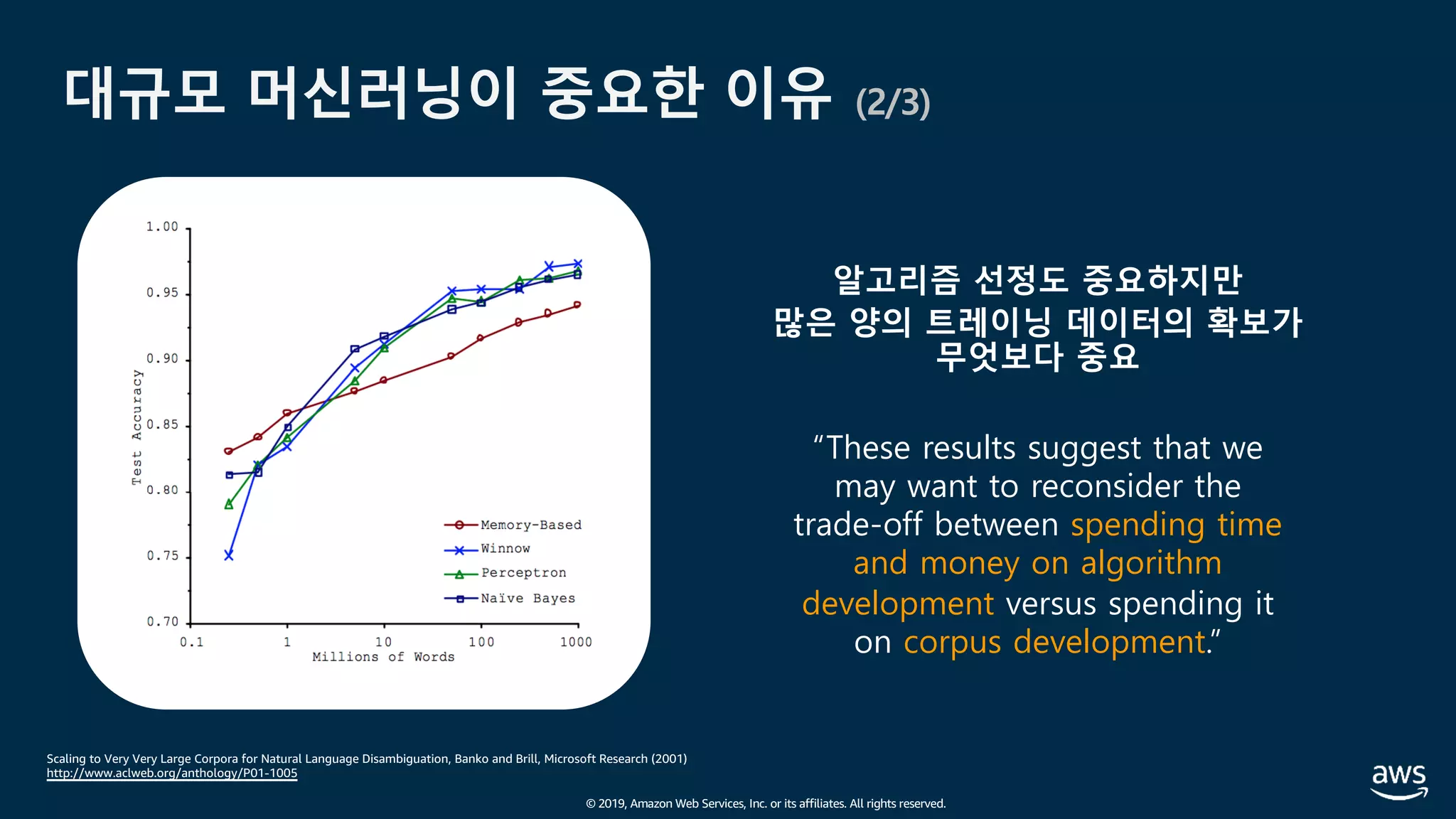 © 2019, Amazon Web Services, Inc. or its affiliates. All rights reserved.
대규모 머신러닝이 중요한 이유 (2/3)
Scaling to Very Very Large Corpora for Natural Language Disambiguation, Banko and Brill, Microsoft Research (2001)
http://www.aclweb.org/anthology/P01-1005
“These results suggest that we
may want to reconsider the
trade-off between spending time
and money on algorithm
development versus spending it
on corpus development.”
알고리즘 선정도 중요하지만
많은 양의 트레이닝 데이터의 확보가
무엇보다 중요
 