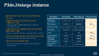 © 2019, Amazon Web Services, Inc. or its affiliates. All rights reserved.
P3dn.24xlarge instance
Description P3.16xlarge P3dn.24xlarge Improvements
Number and
Type of GPUs
8 x NVIDIA V100 8 x NVIDIA V100 -
GPU Memory 16GB/GPU 32GB/GPU 100%
GPU Peer to Peer NVLink - 300 GB/s NVLink - 300 GB/s -
CPU Family Broadwell Skylake w AVX512
vCPU 64 96 50%
System Memory 488 GB 768 GB 57%
Networking
Throughput
25Gbps 100Gbps 200%
EBS Throughput 14Gbps 14Gbps -
Local Instance
Storage
No 2.0TBs NVMe SSD
• 클라우드에서 사용 가능한 가장 강력한 GPU
인스턴스
• 효율적인 대규모 ML 트레이닝 및 HPC
시뮬레이션 지원
(100Gbps 네트워크 대역폭을 이용한 멀티-노드 클러스터
(32대 이상) 구성 가능)
• 모델 트레이닝 및 시뮬레이션을 위한 데이터에
빠른 액세스 지원
(Amazon S3, 네트워크 기반 파일 시스템, 로컬 인스턴스 스토리지)
• 대규모 ML 모델 트레이닝 및 대규모 데이터 처리
(32GB GPU 메모리를 장착한 최신 NVIDA V100 GPU)
• 데이터 전처리 최적화에 적합
(96 vCPUs using AWS Custom Skylake CPUs and 768GB of
System Memory)
https://aws.amazon.com/ko/ec2/instance-types/p3/#Amazon_EC2_P3dn.24xlarge_Instances
 