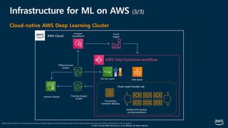 © 2019, Amazon Web Services, Inc. or its affiliates. All rights reserved.
Infrastructure for ML on AWS (3/3)
Cloud-native AWS Deep Learning Cluster
https://aws.amazon.com/ko/blogs/compute/scalable-deep-learning-training-using-multi-node-parallel-jobs-with-aws-batch-and-amazon-fsx-for-lustre/
Amazon
CloudWatch
Amazon Glacier
AWS Cloud
Training Output
bucket
AWS Step Functions workflow
Event
trigger
TFRecord Input
bucket
TensorFlow
Container Registry
Multi-node Parallel Job
NVIDIA GPU-backed
running containers
FSx for Lustre AWS Batch
 