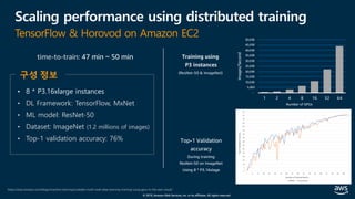 © 2019, Amazon Web Services, Inc. or its affiliates. All rights reserved.
Scaling performance using distributed training
TensorFlow & Horovod on Amazon EC2
https://aws.amazon.com/blogs/machine-learning/scalable-multi-node-deep-learning-training-using-gpus-in-the-aws-cloud/
• 8 * P3.16xlarge instances
• DL Framework: TensorFlow, MxNet
• ML model: ResNet-50
• Dataset: ImageNet (1.2 millions of images)
• Top-1 validation accuracy: 76%
-
5,000
10,000
15,000
20,000
25,000
30,000
35,000
40,000
45,000
50,000
1 2 4 8 16 32 64
Images/Second
Number of GPUs
time-to-train: 47 min ~ 50 min Training using
P3 instances
(ResNet-50 & ImageNet)
구성 정보
 