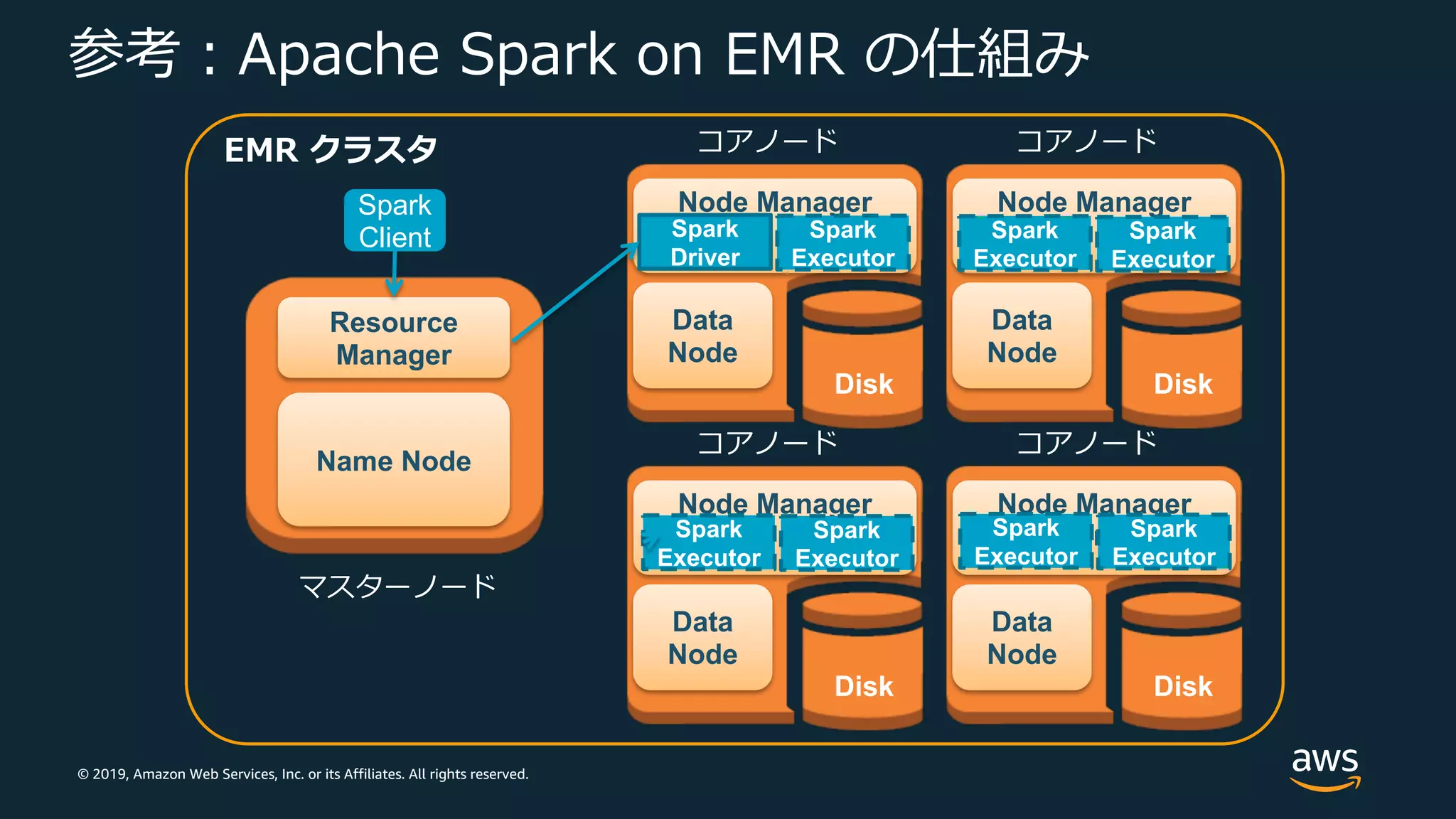 © 2019, Amazon Web Services, Inc. or its Affiliates. All rights reserved.
参考︓Apache Spark on EMR の仕組み
マスターノード
Name Node
Resource
Manager
Disk
コアノード
Data
Node
Node Manager
Disk
コアノード
Data
Node
Node Manager
Worker
Disk
コアノード
Data
Node
Node Manager
Spark
Driver
Disk
コアノード
Data
Node
Node Manager
Spark
Executor
Spark
Executor
Spark
Executor
Spark
Executor
Spark
Executor
Spark
Executor
Spark
Executor
EMR クラスタ
Spark
Client
 