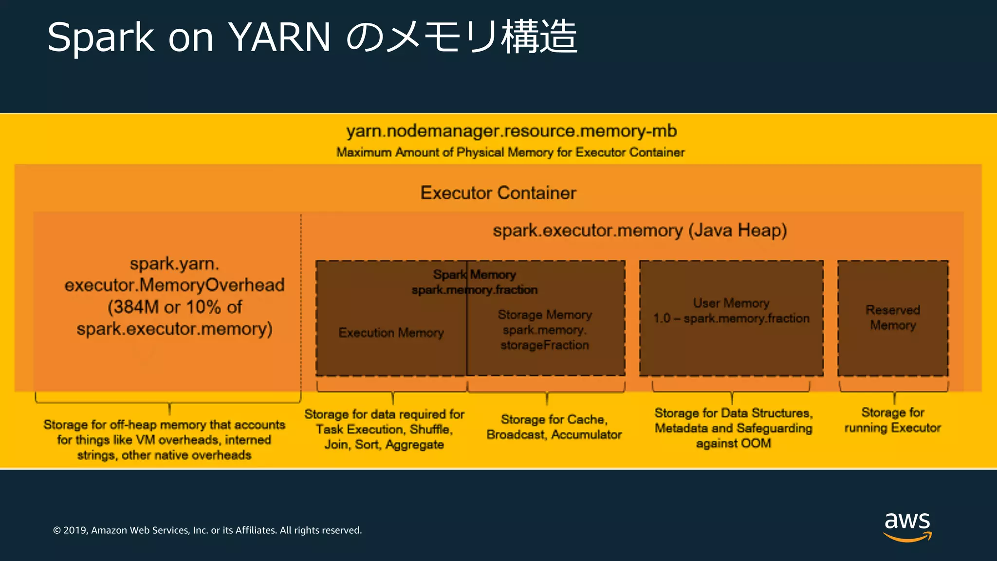© 2019, Amazon Web Services, Inc. or its Affiliates. All rights reserved.
Spark on YARN のメモリ構造
 