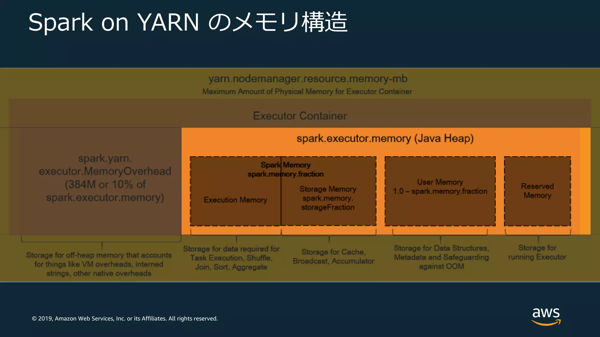 © 2019, Amazon Web Services, Inc. or its Affiliates. All rights reserved.
Spark on YARN のメモリ構造
 