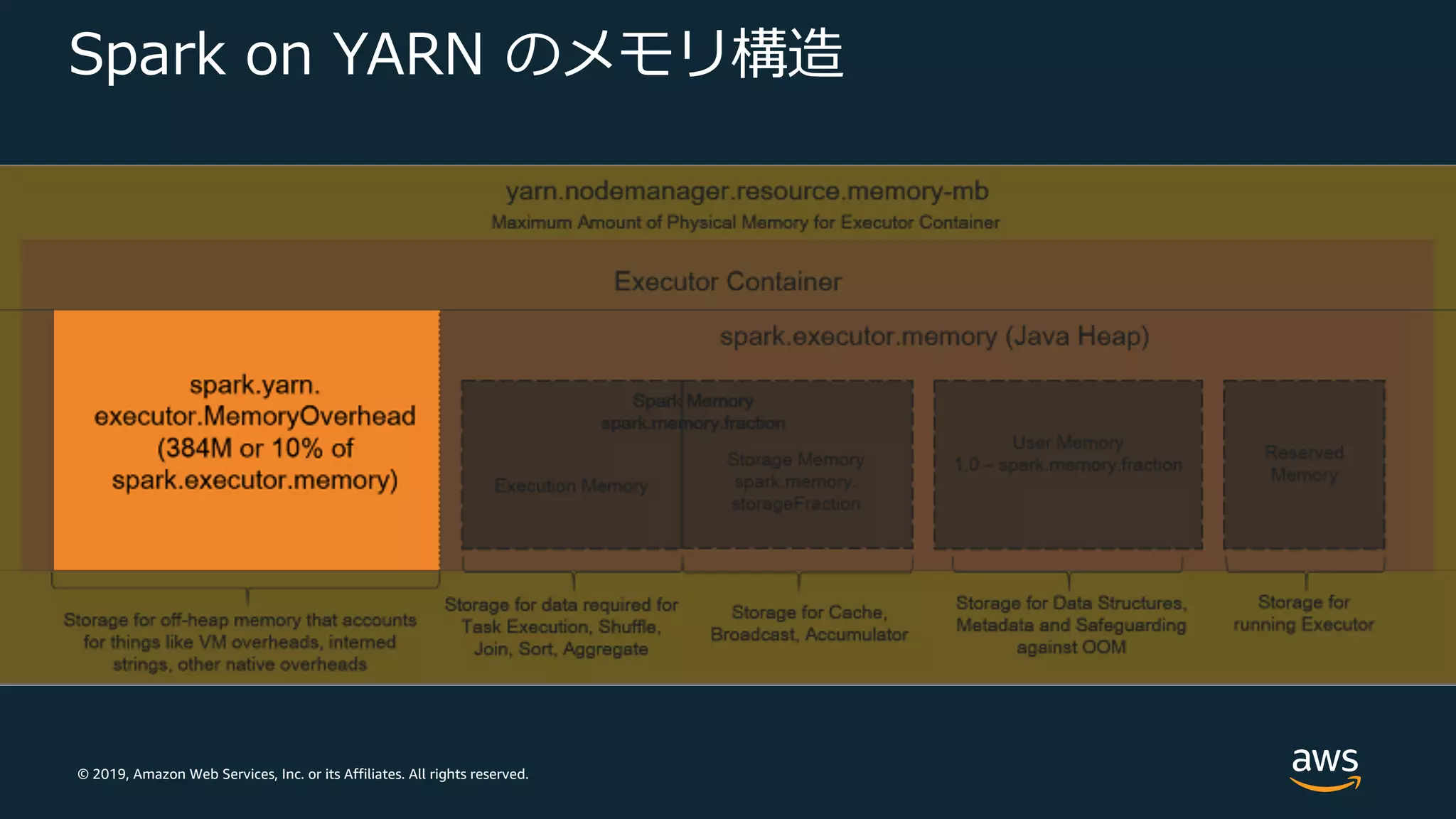 © 2019, Amazon Web Services, Inc. or its Affiliates. All rights reserved.
Spark on YARN のメモリ構造
 