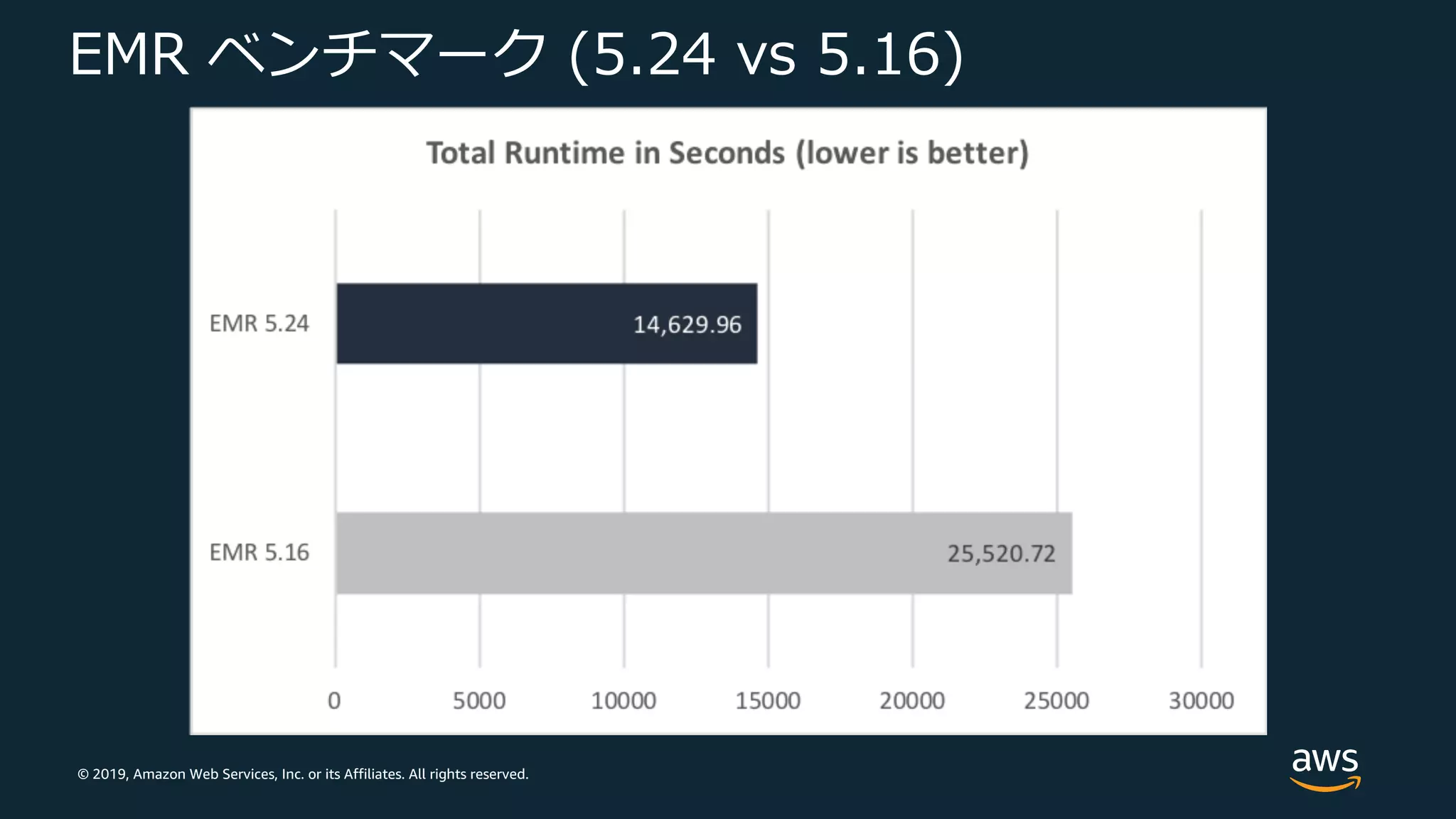 © 2019, Amazon Web Services, Inc. or its Affiliates. All rights reserved.
EMR ベンチマーク (5.24 vs 5.16)
 