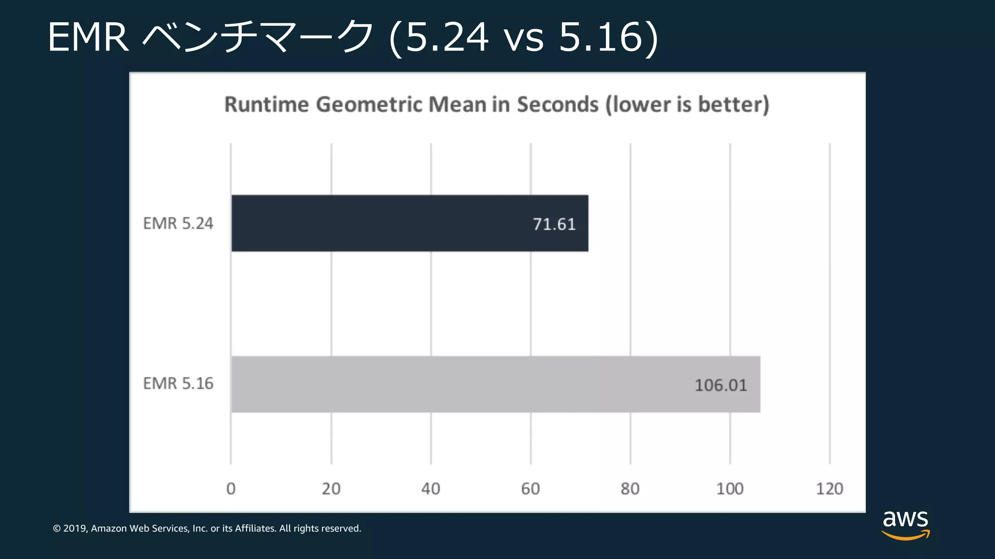 © 2019, Amazon Web Services, Inc. or its Affiliates. All rights reserved.
EMR ベンチマーク (5.24 vs 5.16)
 