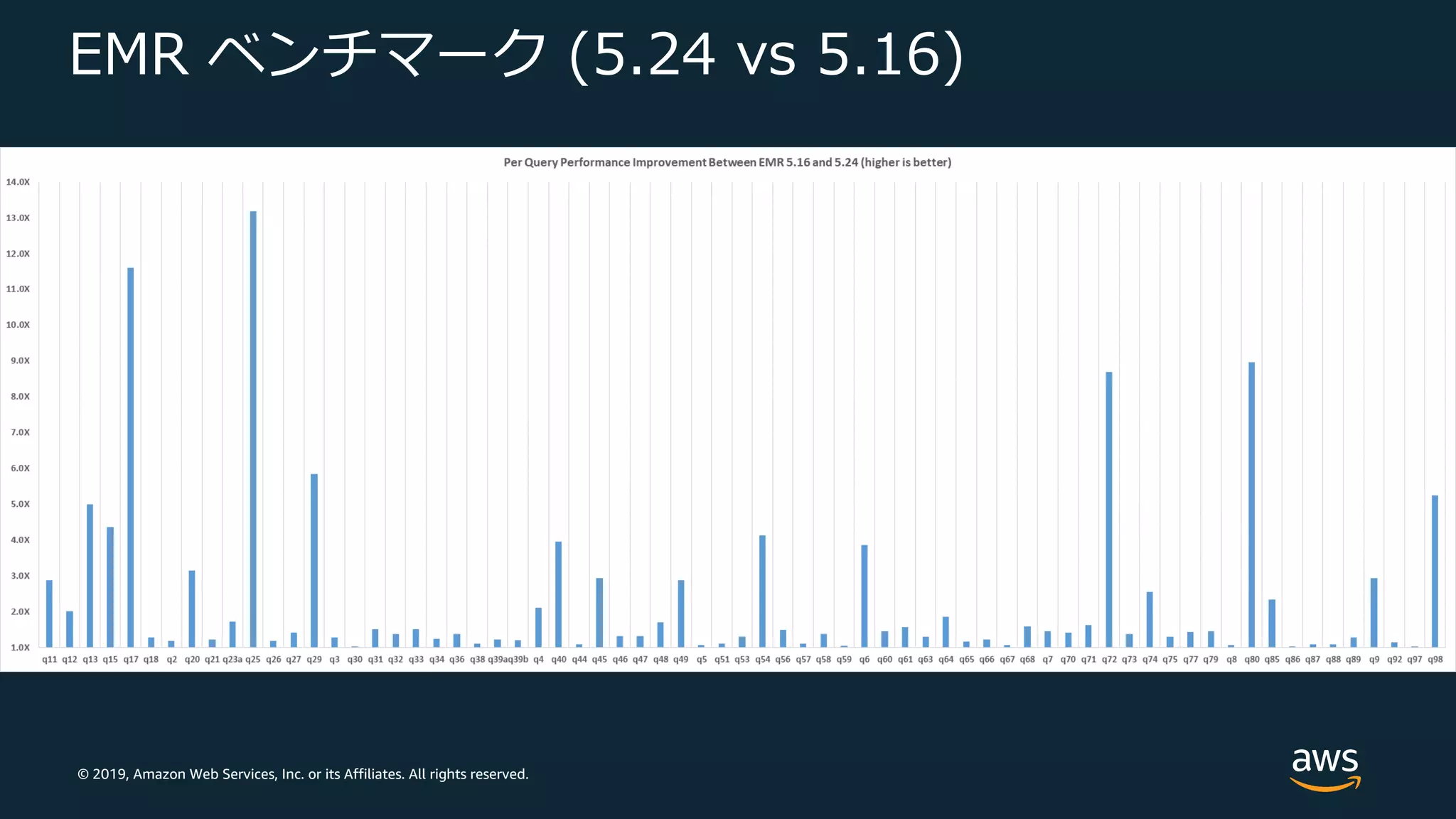 © 2019, Amazon Web Services, Inc. or its Affiliates. All rights reserved.
EMR ベンチマーク (5.24 vs 5.16)
 