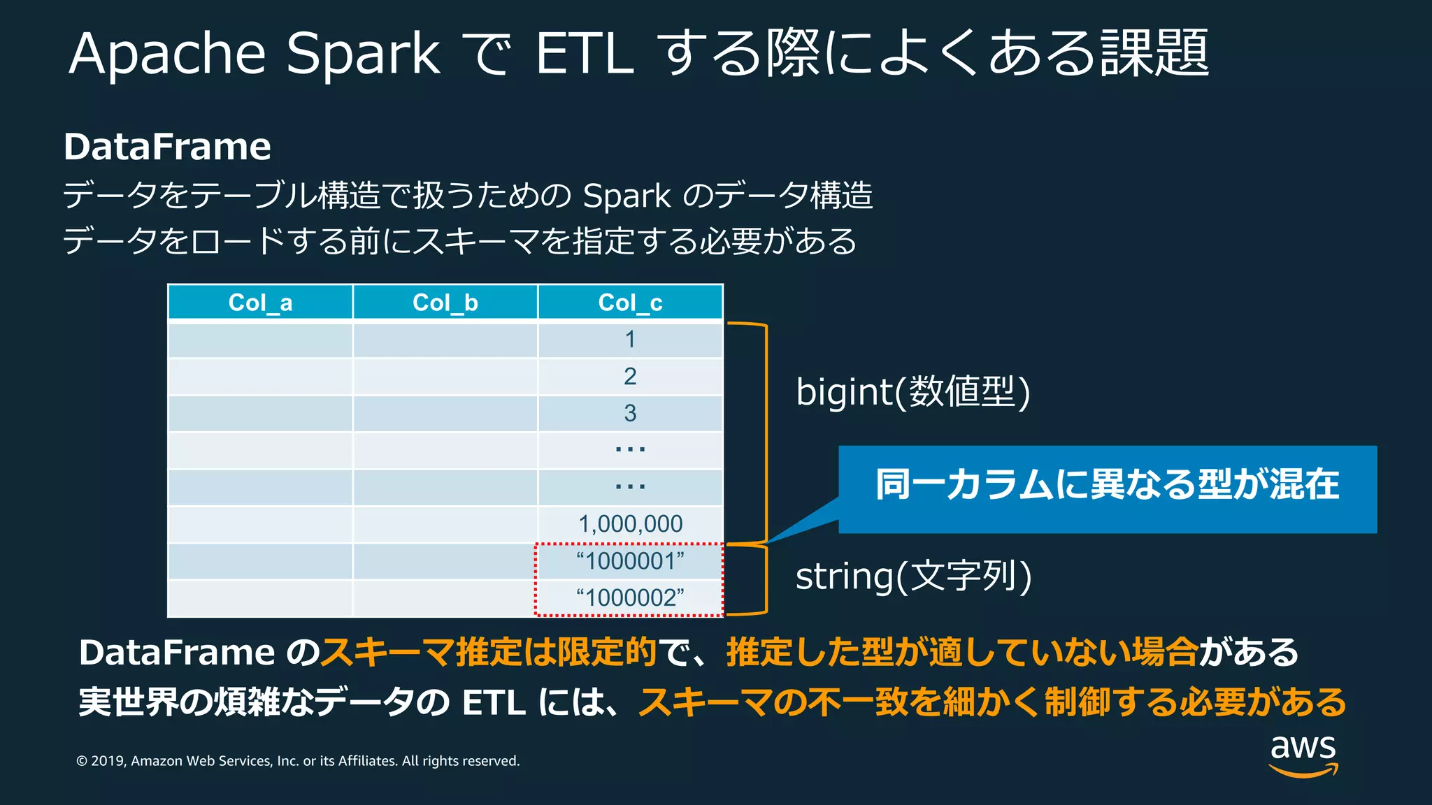 © 2019, Amazon Web Services, Inc. or its Affiliates. All rights reserved.
Apache Spark で ETL する際によくある課題
DataFrame
データをテーブル構造で扱うための Spark のデータ構造
データをロードする前にスキーマを指定する必要がある
Col_a Col_b Col_c
1
2
3
・・・
・・・
1,000,000
“1000001”
“1000002”
bigint(数値型)
string(⽂字列)
DataFrame のスキーマ推定は限定的で、推定した型が適していない場合がある
実世界の煩雑なデータの ETL には、スキーマの不⼀致を細かく制御する必要がある
 