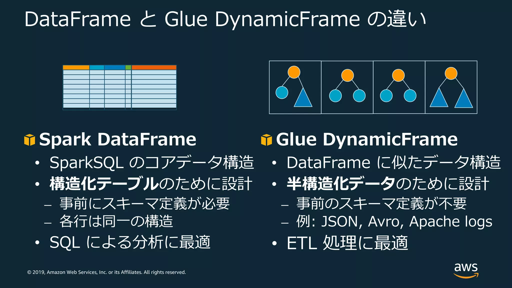 © 2019, Amazon Web Services, Inc. or its Affiliates. All rights reserved.
DataFrame と Glue DynamicFrame の違い
Spark DataFrame
• SparkSQL のコアデータ構造
• 構造化テーブルのために設計
⎼ 事前にスキーマ定義が必要
⎼ 各⾏は同⼀の構造
• SQL による分析に最適
Glue DynamicFrame
• DataFrame に似たデータ構造
• 半構造化データのために設計
⎼ 事前のスキーマ定義が不要
⎼ 例: JSON, Avro, Apache logs
• ETL 処理に最適
 