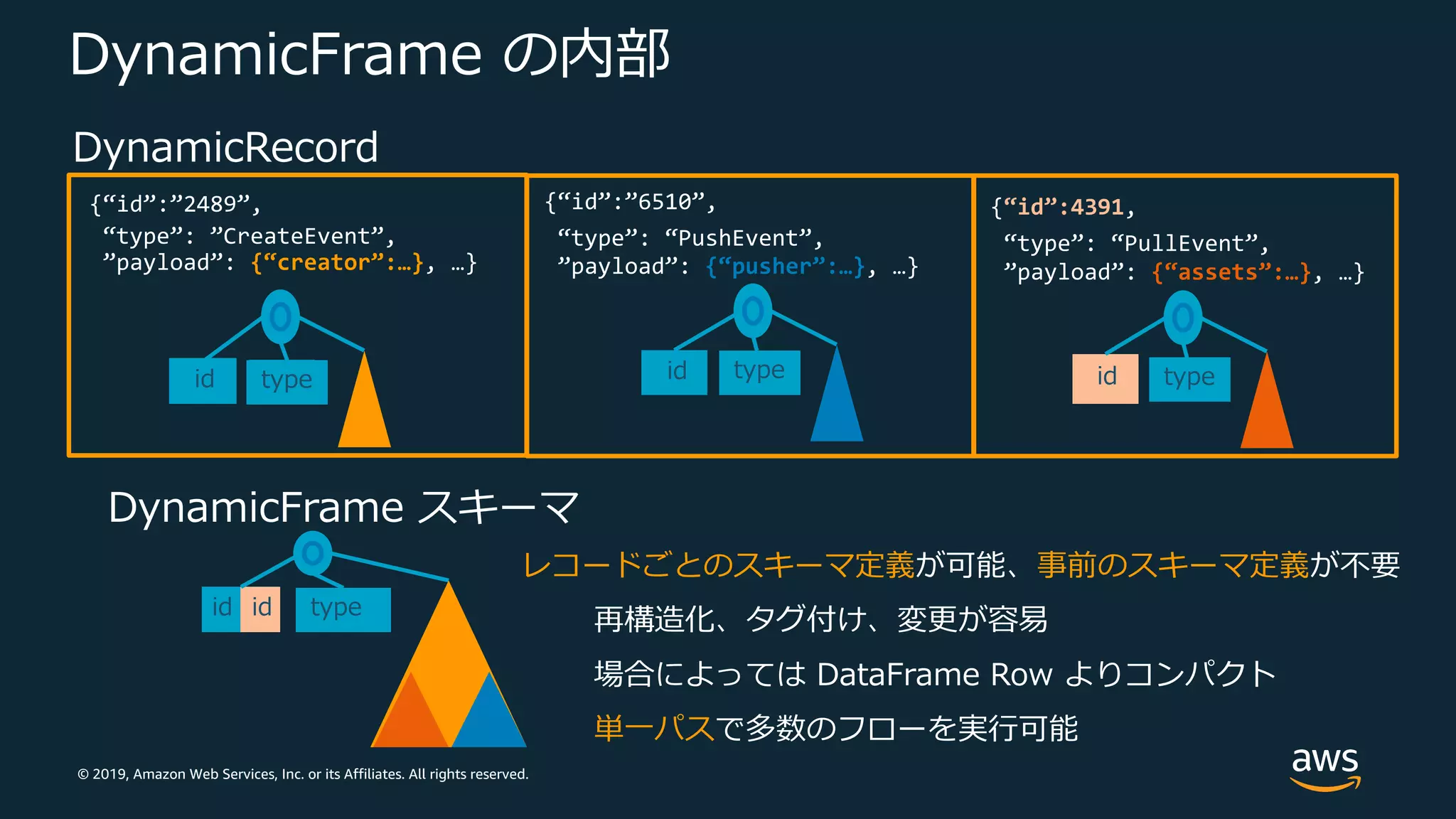 © 2019, Amazon Web Services, Inc. or its Affiliates. All rights reserved.
DynamicFrame の内部
レコードごとのスキーマ定義が可能、事前のスキーマ定義が不要
再構造化、タグ付け、変更が容易
場合によっては DataFrame Row よりコンパクト
単⼀パスで多数のフローを実⾏可能
{“id”:”2489”,
“type”: ”CreateEvent”,
”payload”: {“creator”:…}, …}
DynamicRecord
typeid typeid
DynamicFrame スキーマ
typeid
{“id”:4391,
“type”: “PullEvent”,
”payload”: {“assets”:…}, …}
typeid
{“id”:”6510”,
“type”: “PushEvent”,
”payload”: {“pusher”:…}, …}
id
 