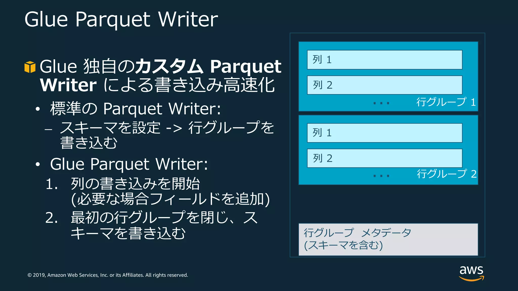 © 2019, Amazon Web Services, Inc. or its Affiliates. All rights reserved.
Glue Parquet Writer
Glue 独⾃のカスタム Parquet
Writer による書き込み⾼速化
• 標準の Parquet Writer:
⎼ スキーマを設定 -> ⾏グループを
書き込む
• Glue Parquet Writer:
1. 列の書き込みを開始
(必要な場合フィールドを追加)
2. 最初の⾏グループを閉じ、ス
キーマを書き込む
⾏グループ 1
⾏グループ 2
列 1
列 2
列 1
列 2
…
…
⾏グループ メタデータ
(スキーマを含む)
 